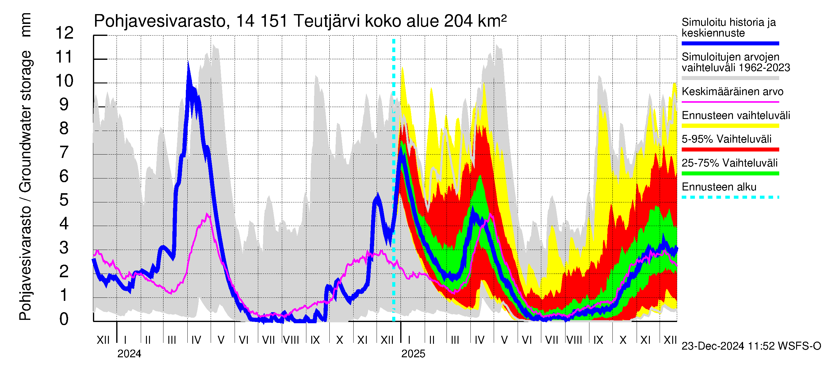 Kymijoen vesistöalue - Teutjärvi: Pohjavesivarasto