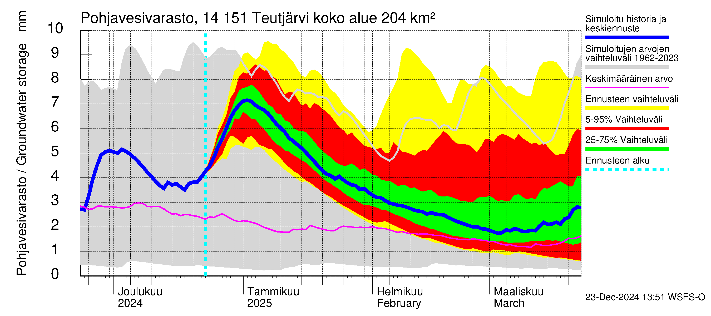 Kymijoen vesistöalue - Teutjärvi: Pohjavesivarasto