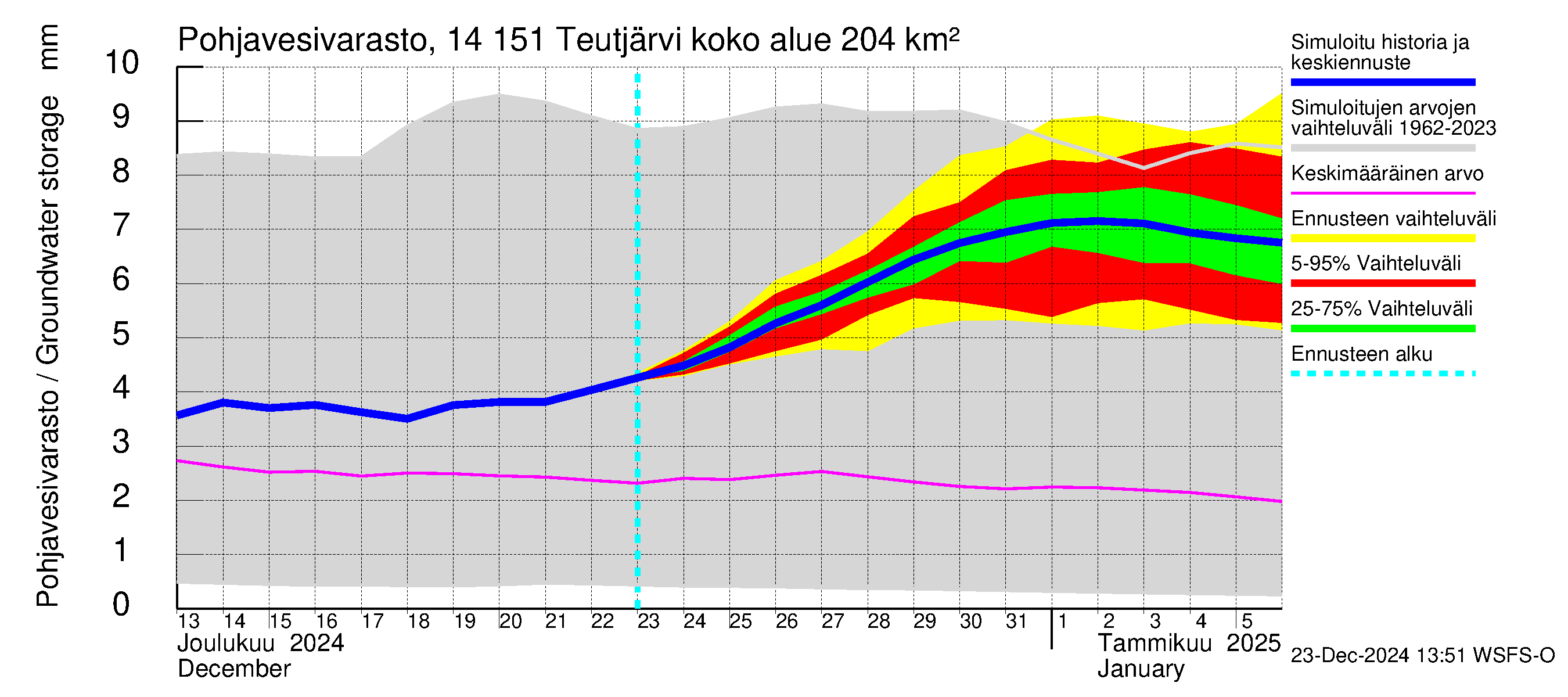 Kymijoen vesistöalue - Teutjärvi: Pohjavesivarasto