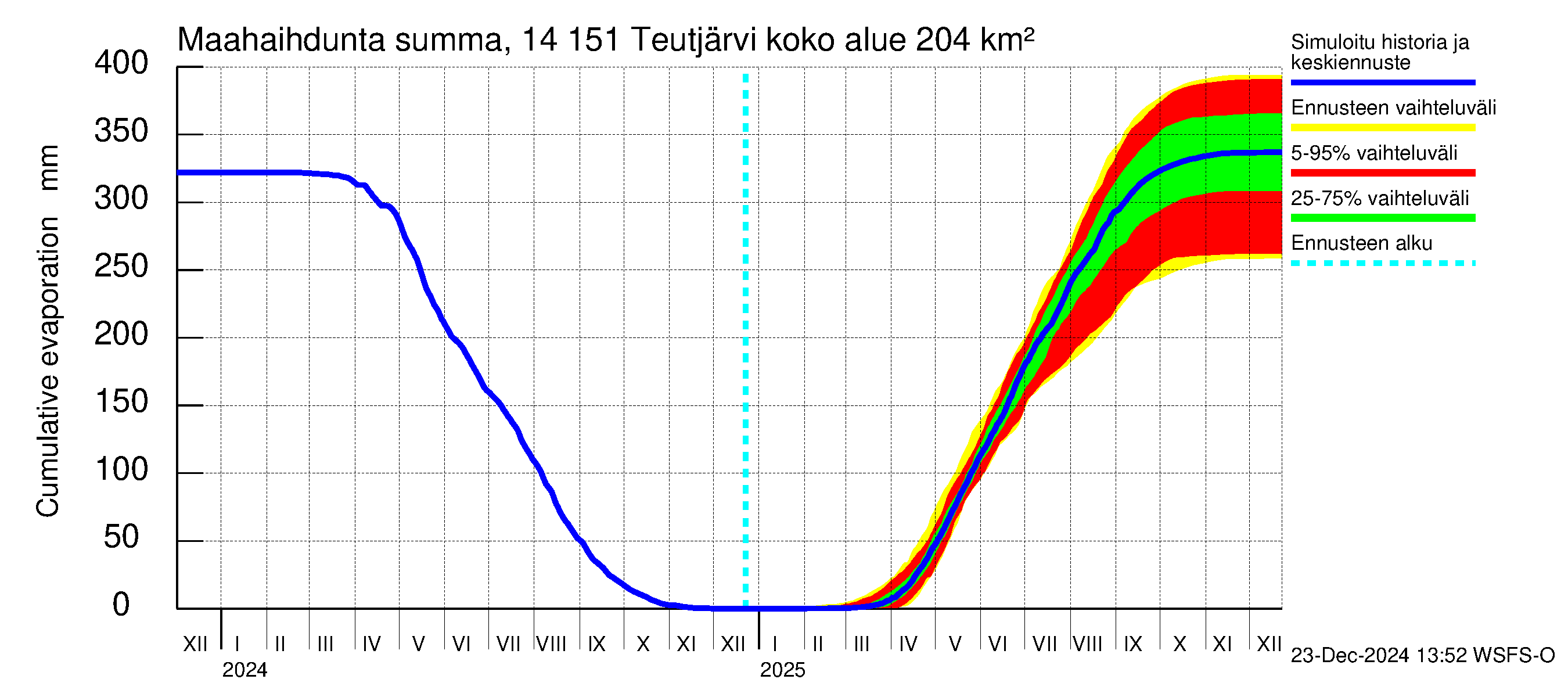 Kymijoen vesistöalue - Teutjärvi: Haihdunta maa-alueelta - summa