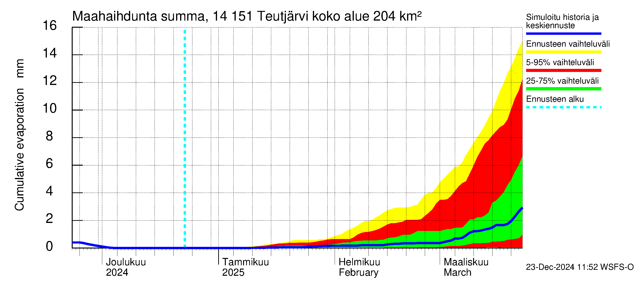 Kymijoen vesistöalue - Teutjärvi: Haihdunta maa-alueelta - summa