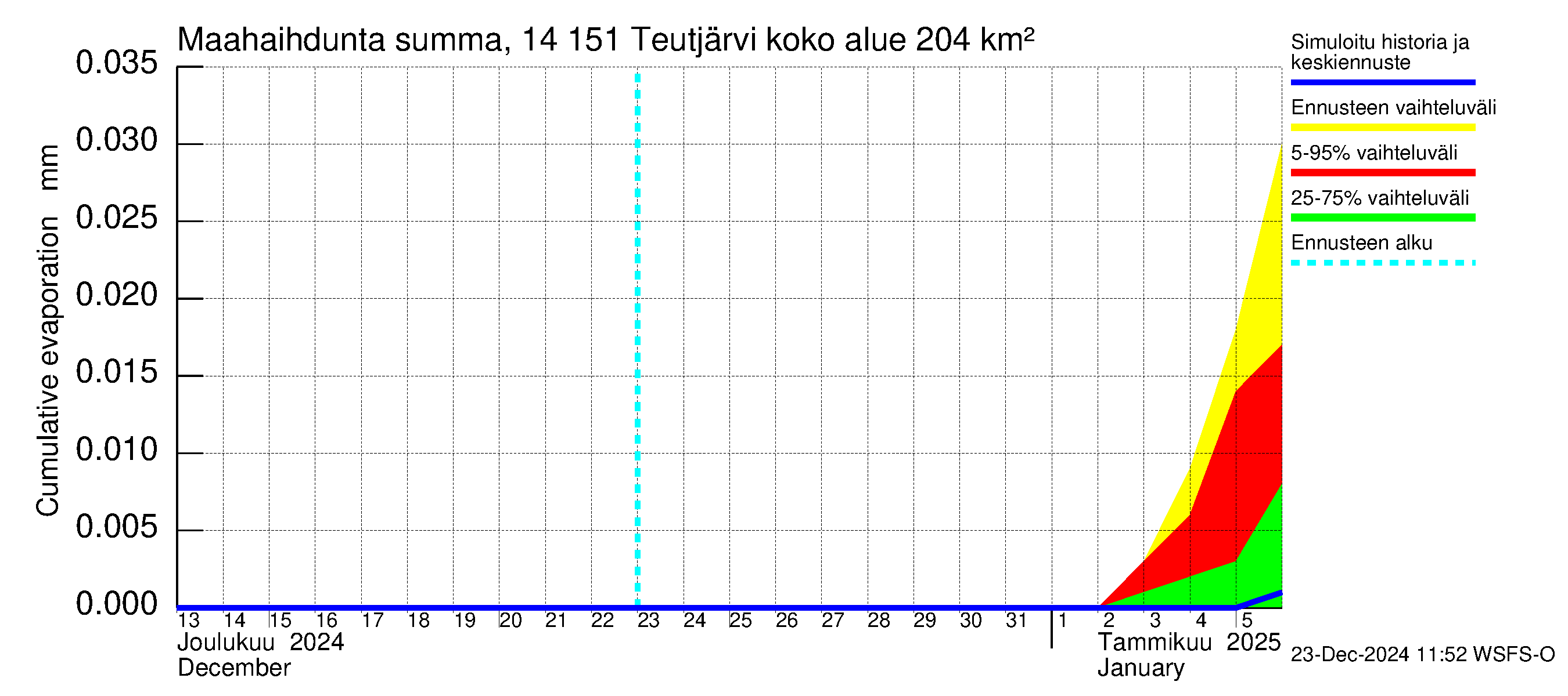 Kymijoen vesistöalue - Teutjärvi: Haihdunta maa-alueelta - summa