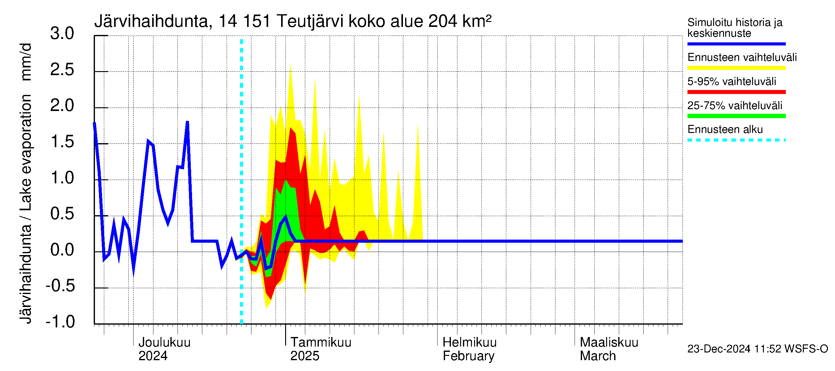 Kymijoen vesistöalue - Teutjärvi: Järvihaihdunta