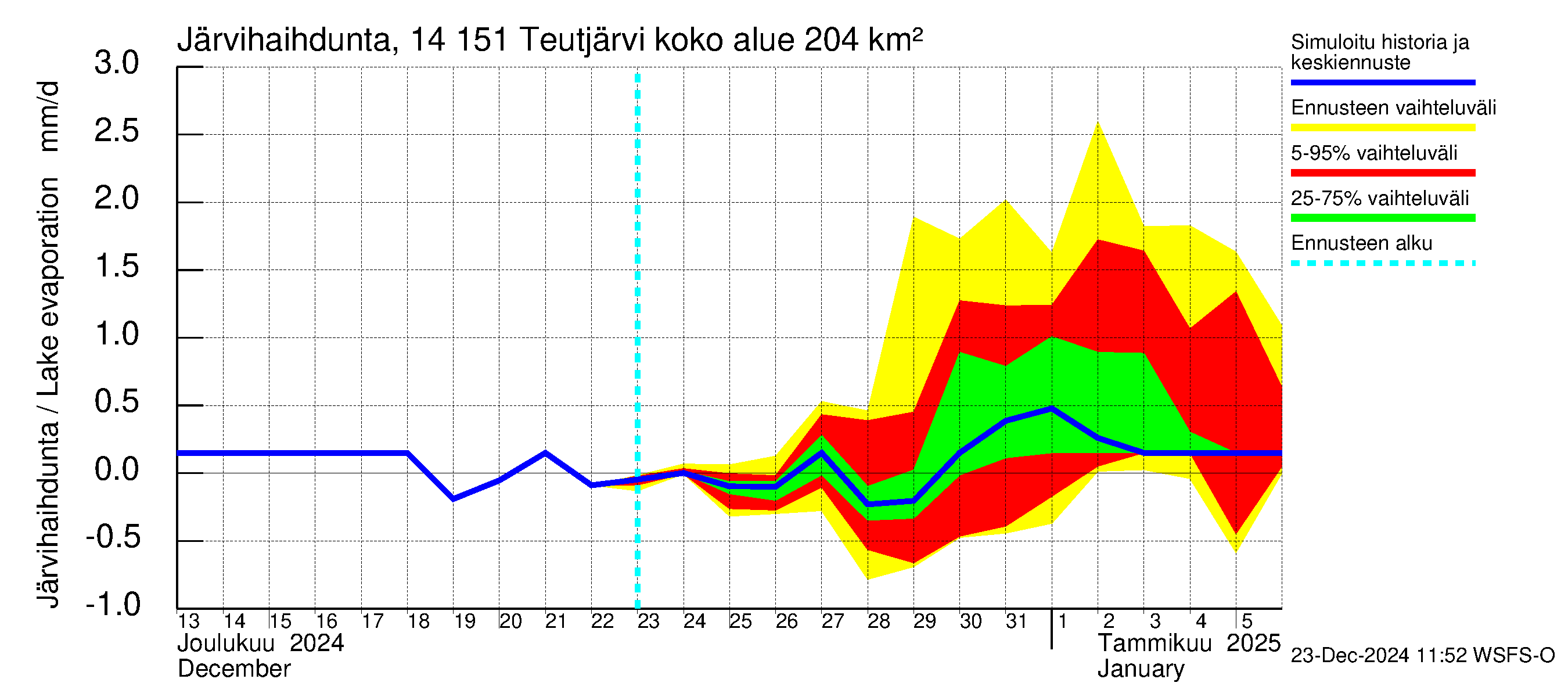 Kymijoen vesistöalue - Teutjärvi: Järvihaihdunta