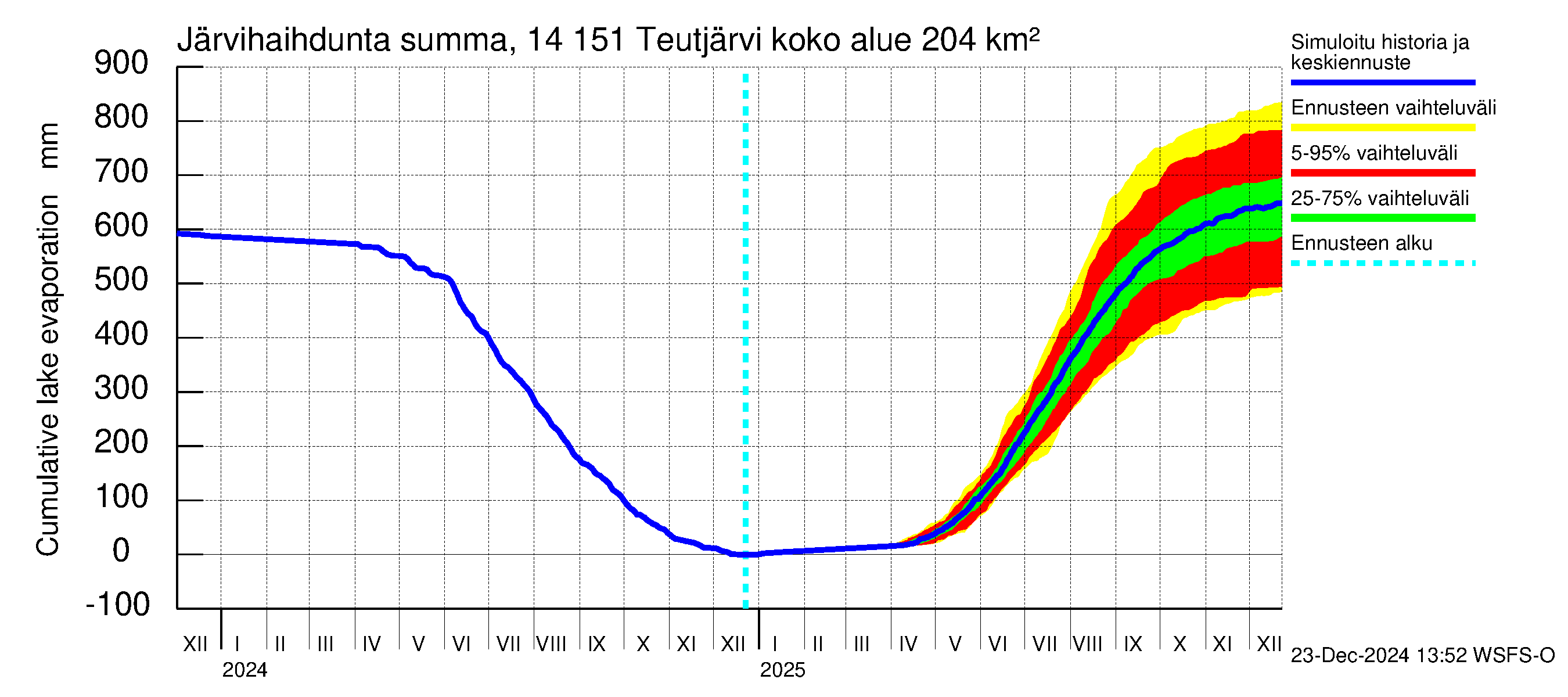 Kymijoen vesistöalue - Teutjärvi: Järvihaihdunta - summa