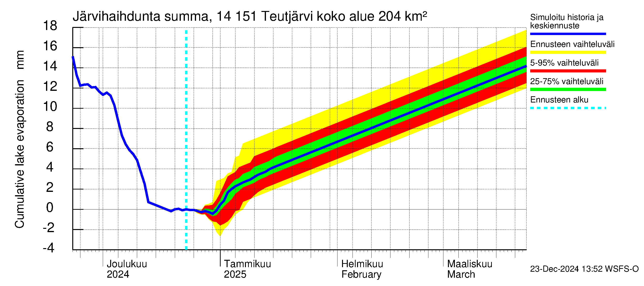 Kymijoen vesistöalue - Teutjärvi: Järvihaihdunta - summa