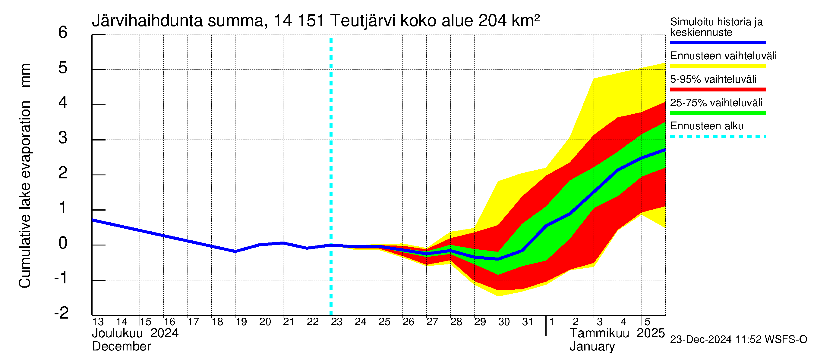 Kymijoen vesistöalue - Teutjärvi: Järvihaihdunta - summa