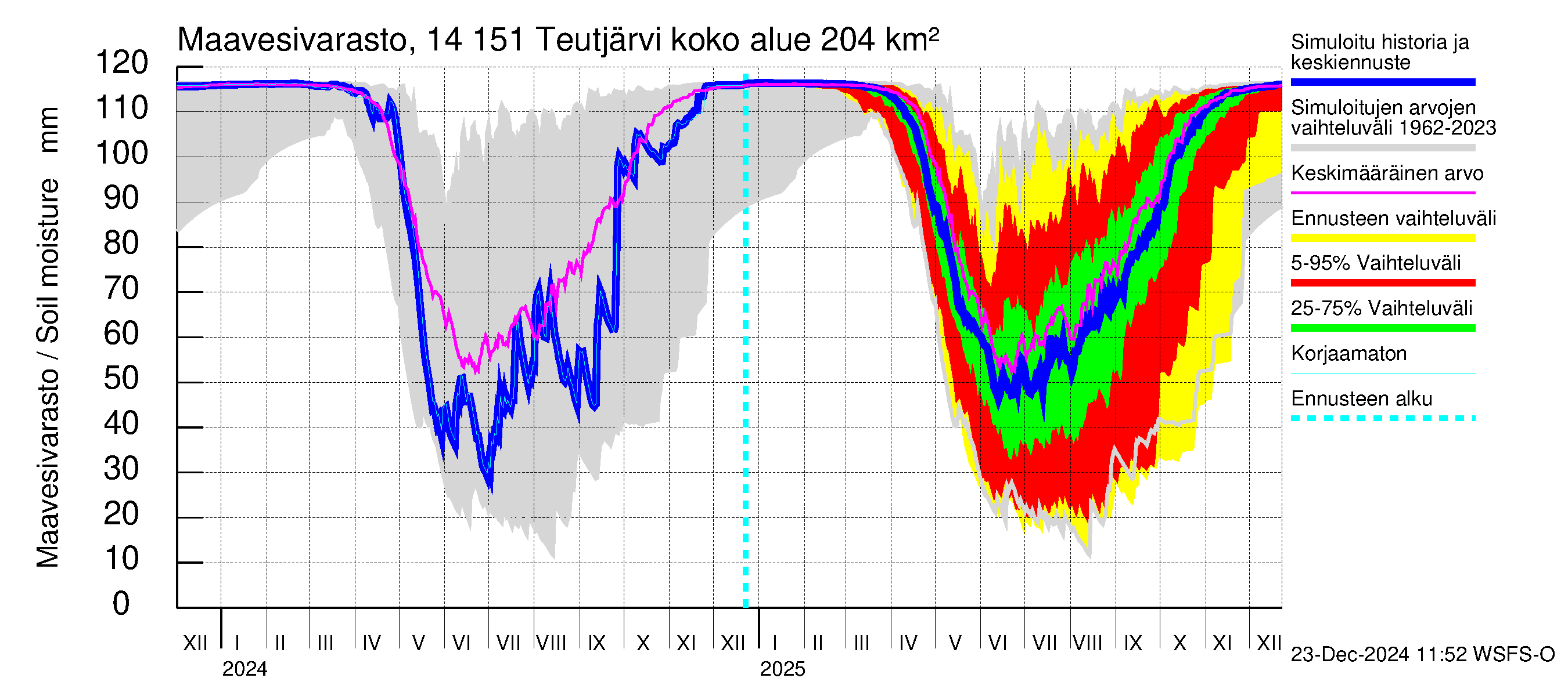 Kymijoen vesistöalue - Teutjärvi: Maavesivarasto