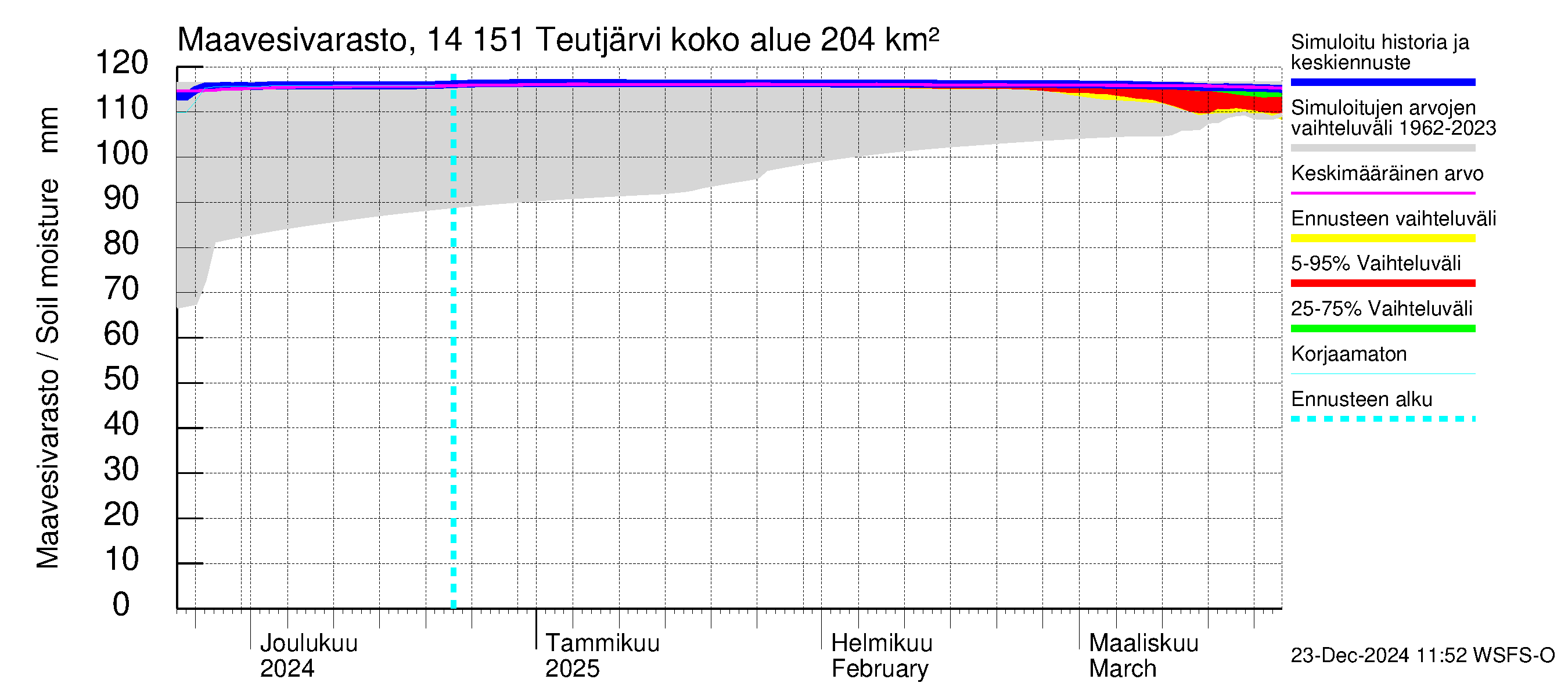 Kymijoen vesistöalue - Teutjärvi: Maavesivarasto