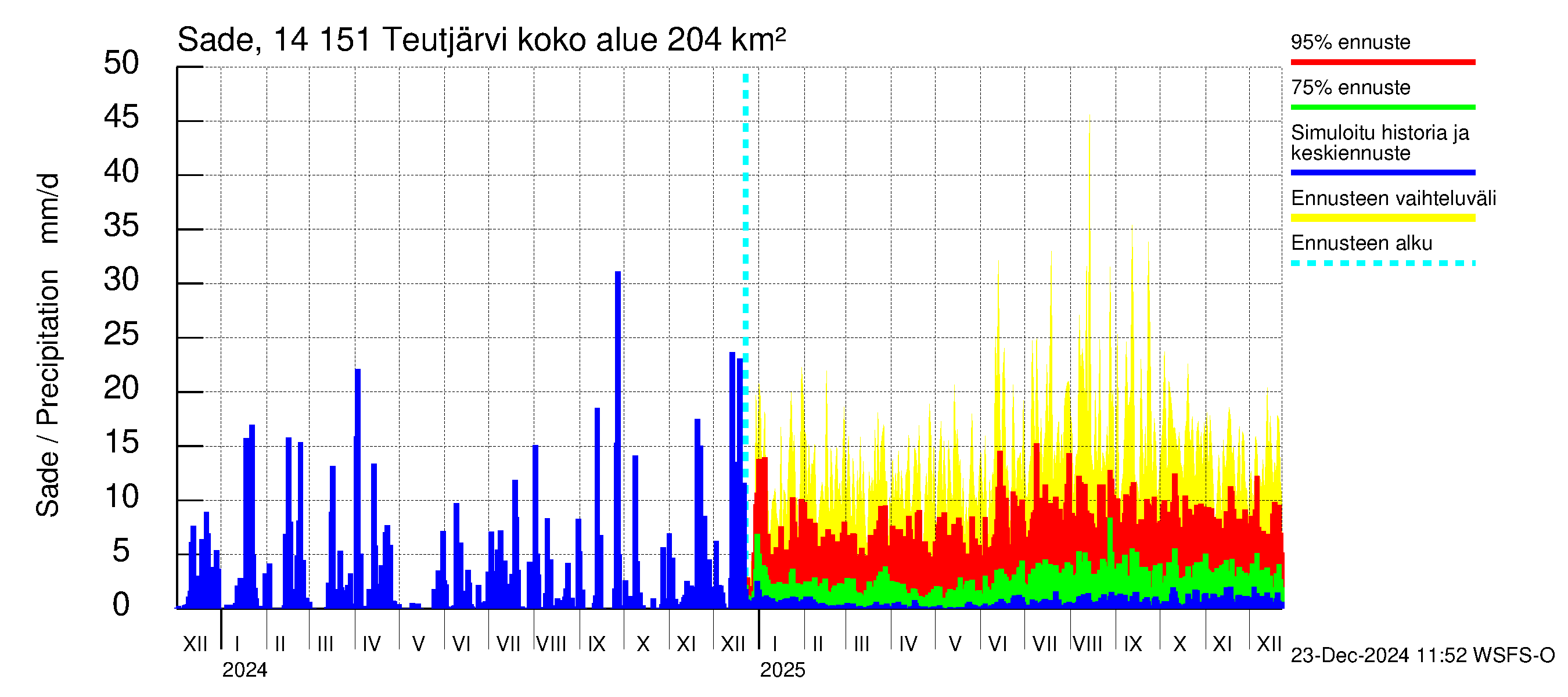 Kymijoen vesistöalue - Teutjärvi: Sade