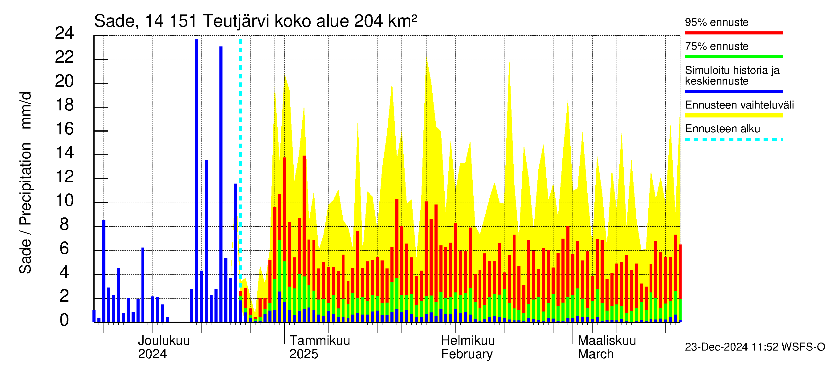 Kymijoen vesistöalue - Teutjärvi: Sade