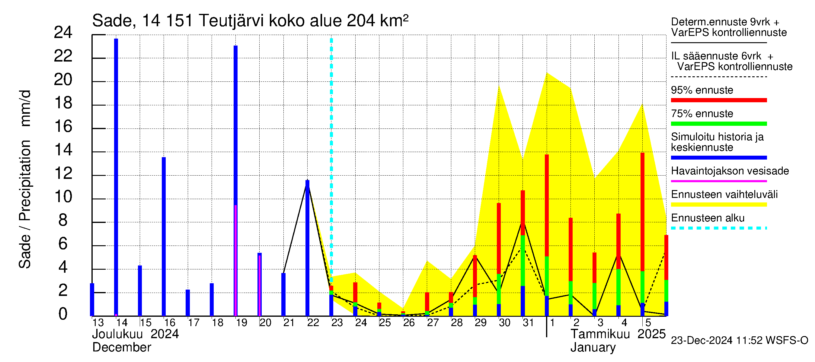 Kymijoen vesistöalue - Teutjärvi: Sade