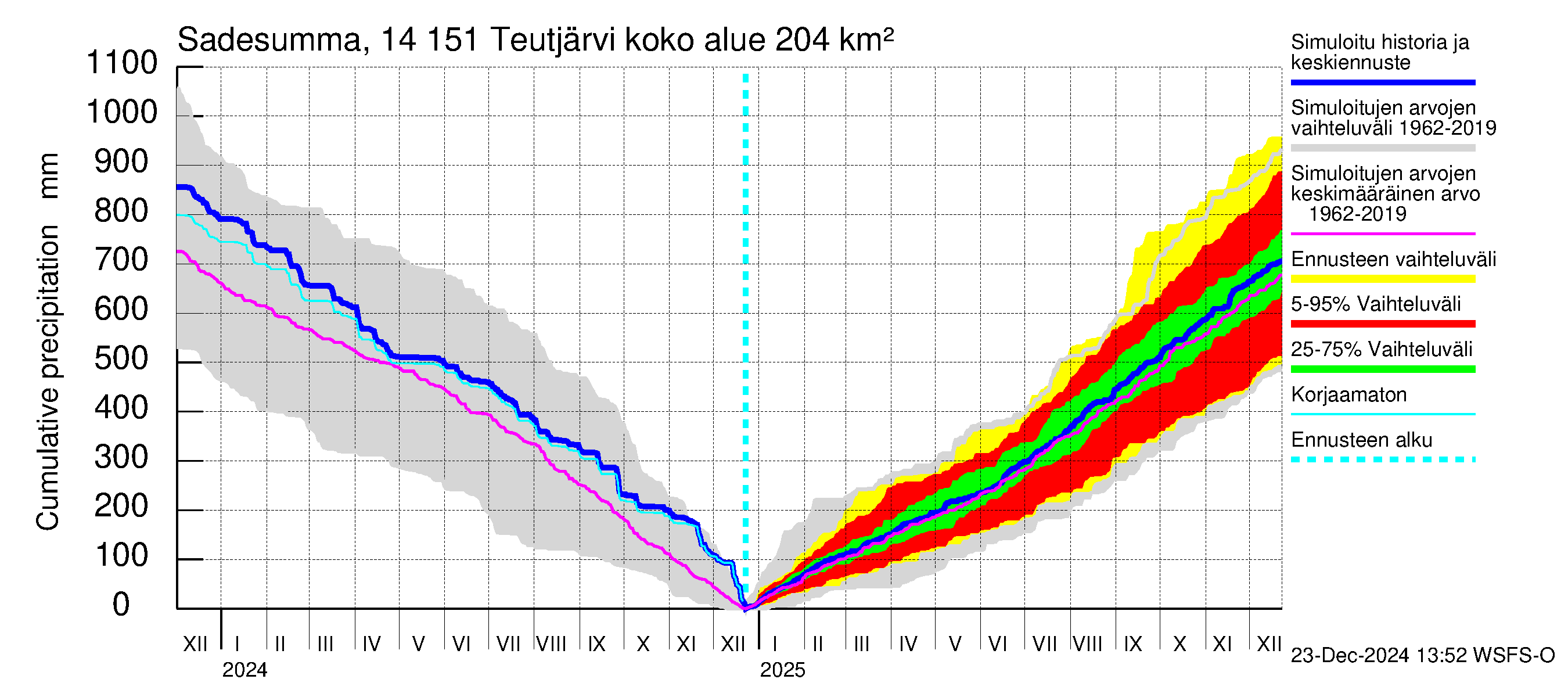 Kymijoen vesistöalue - Teutjärvi: Sade - summa