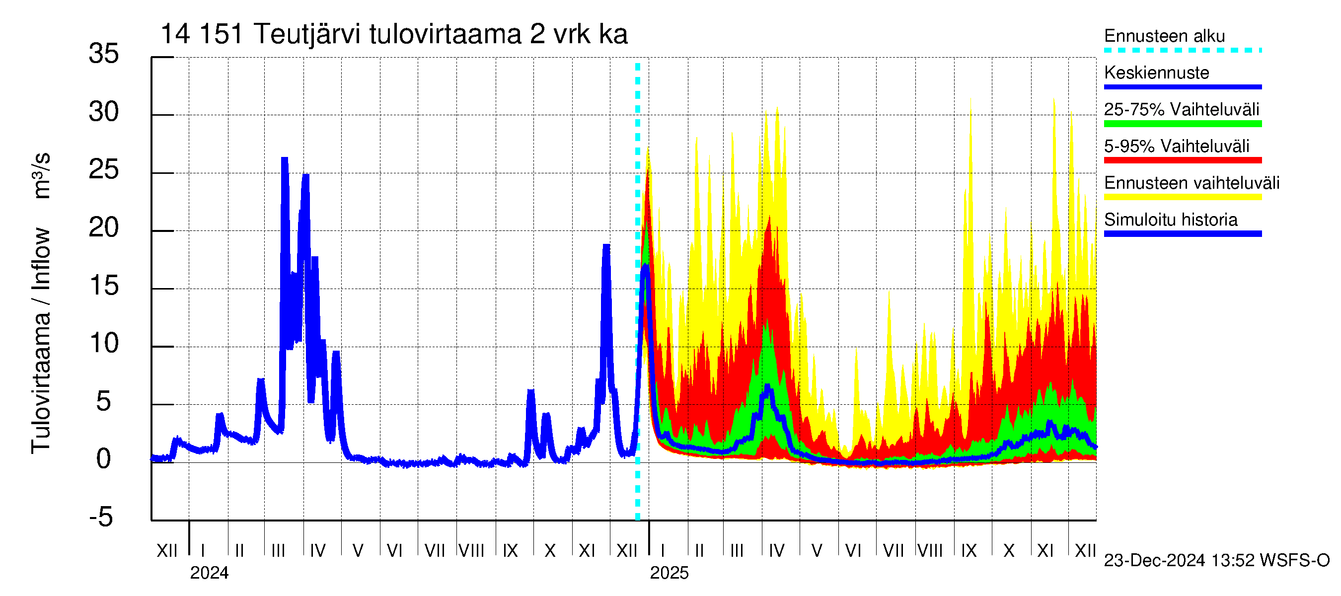 Kymijoen vesistöalue - Teutjärvi: Tulovirtaama (usean vuorokauden liukuva keskiarvo) - jakaumaennuste