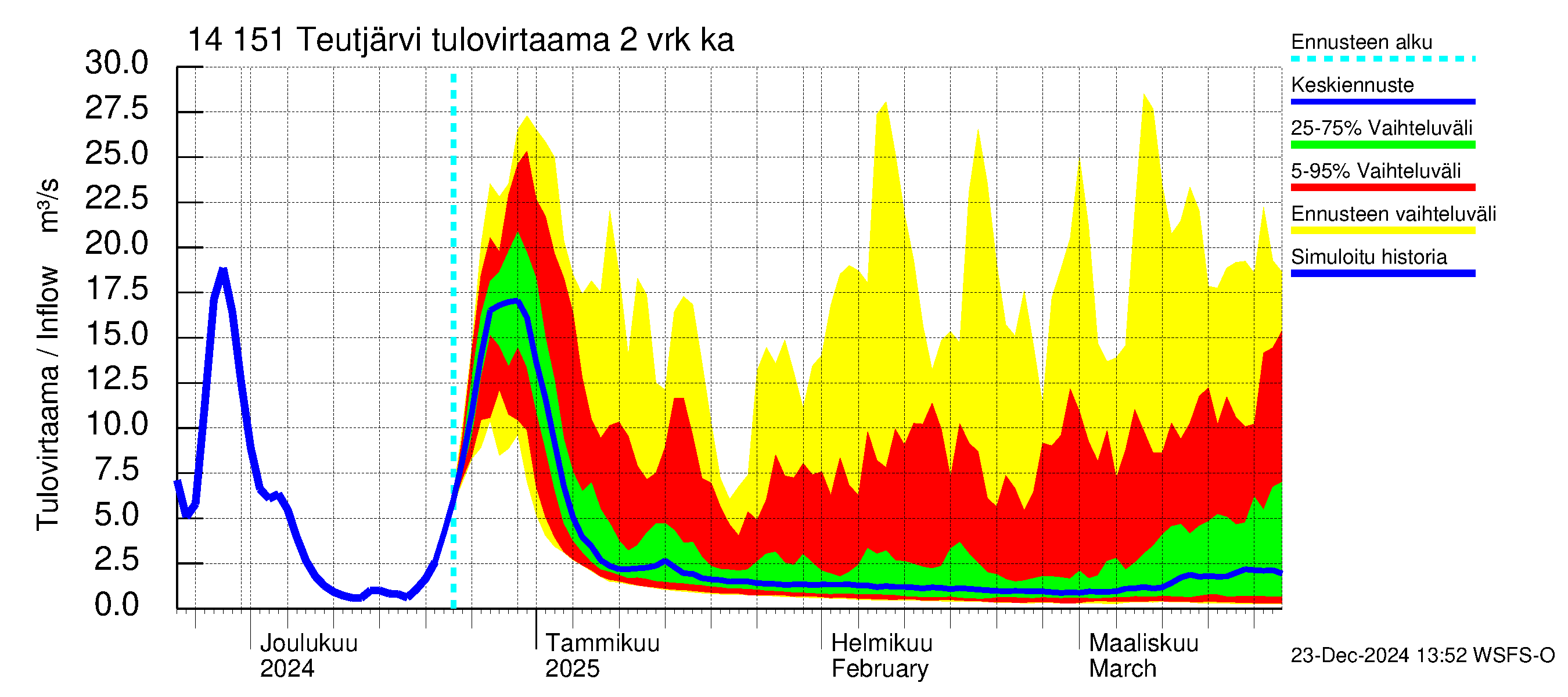 Kymijoen vesistöalue - Teutjärvi: Tulovirtaama (usean vuorokauden liukuva keskiarvo) - jakaumaennuste