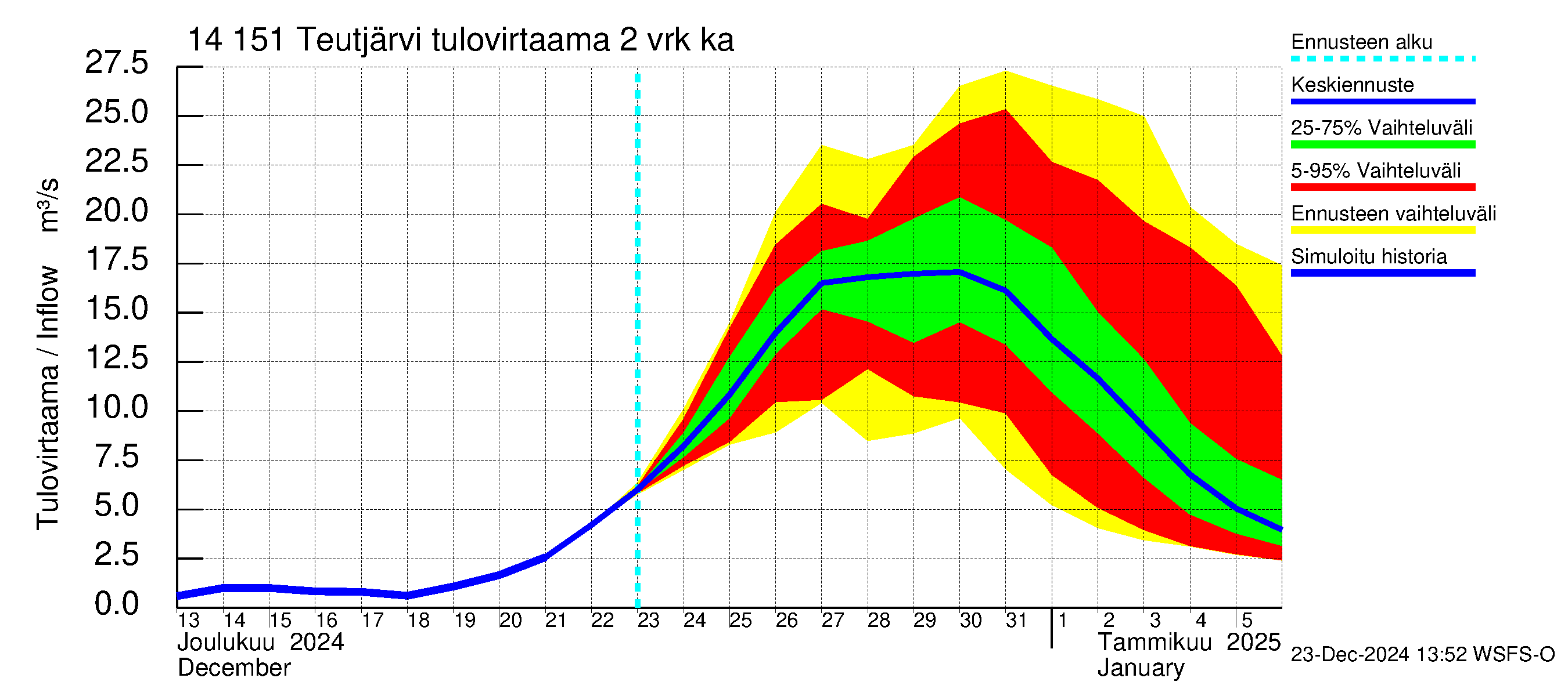 Kymijoen vesistöalue - Teutjärvi: Tulovirtaama (usean vuorokauden liukuva keskiarvo) - jakaumaennuste