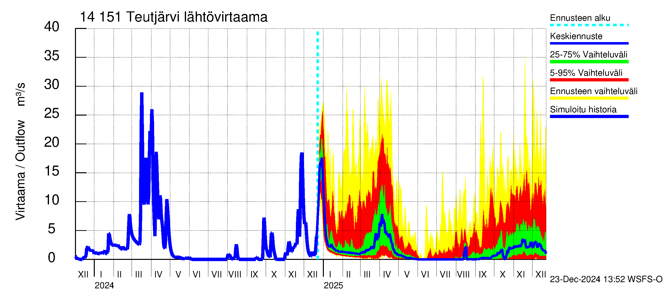 Kymijoen vesistöalue - Teutjärvi: Lähtövirtaama / juoksutus - jakaumaennuste