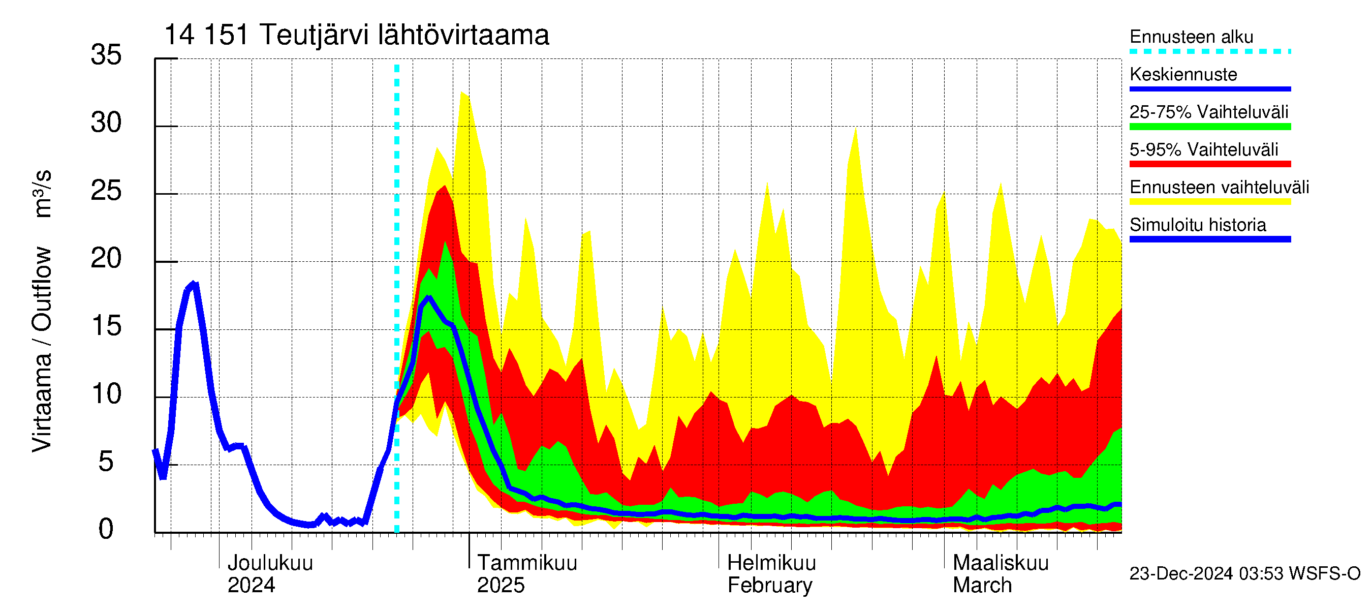 Kymijoen vesistöalue - Teutjärvi: Lähtövirtaama / juoksutus - jakaumaennuste