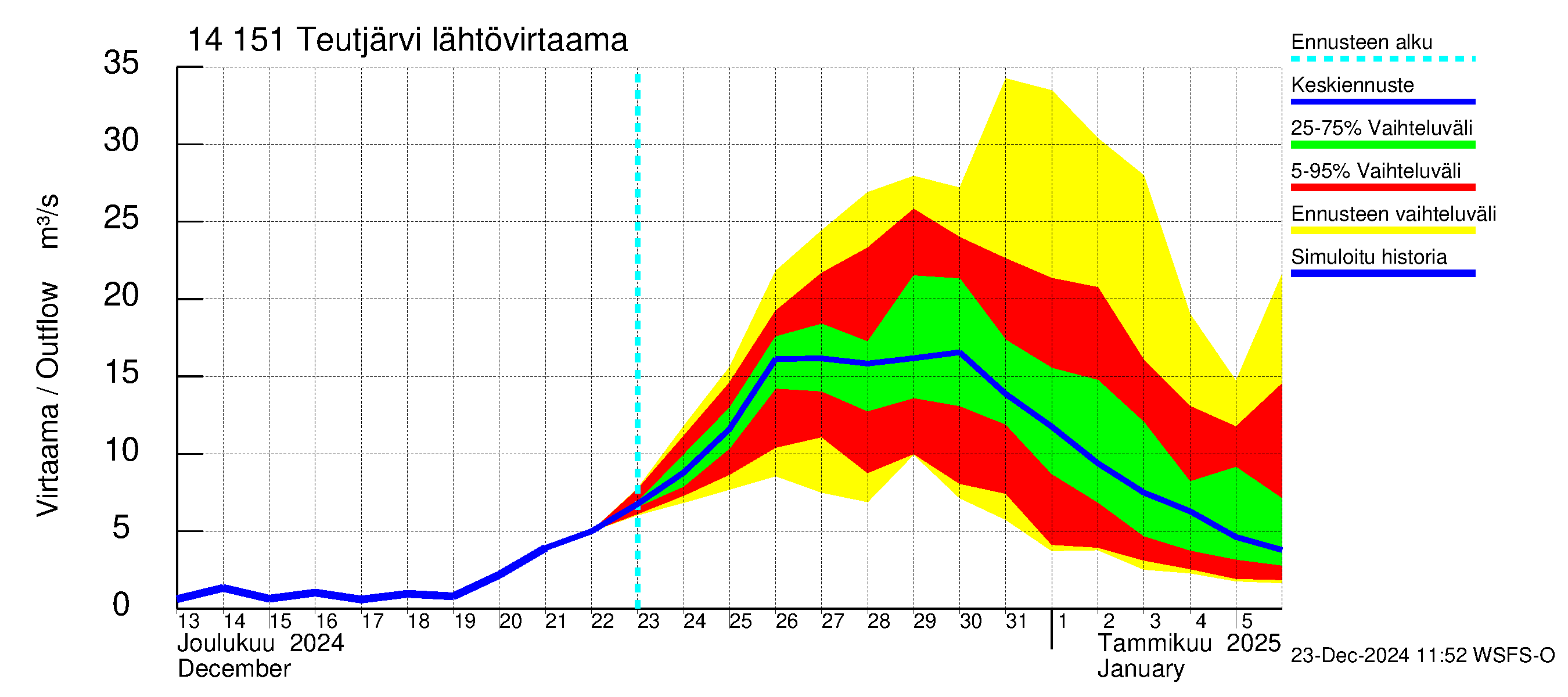 Kymijoen vesistöalue - Teutjärvi: Lähtövirtaama / juoksutus - jakaumaennuste