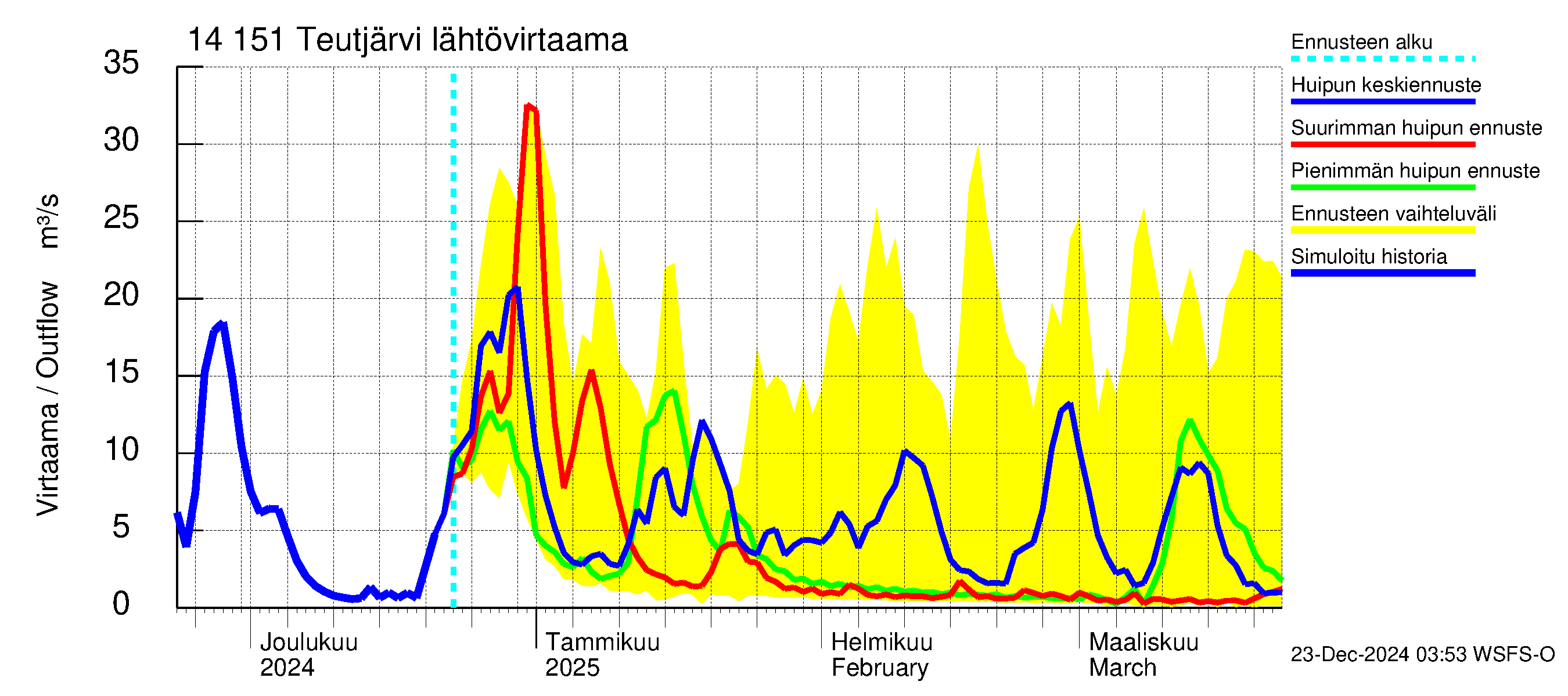 Kymijoen vesistöalue - Teutjärvi: Lähtövirtaama / juoksutus - huippujen keski- ja ääriennusteet