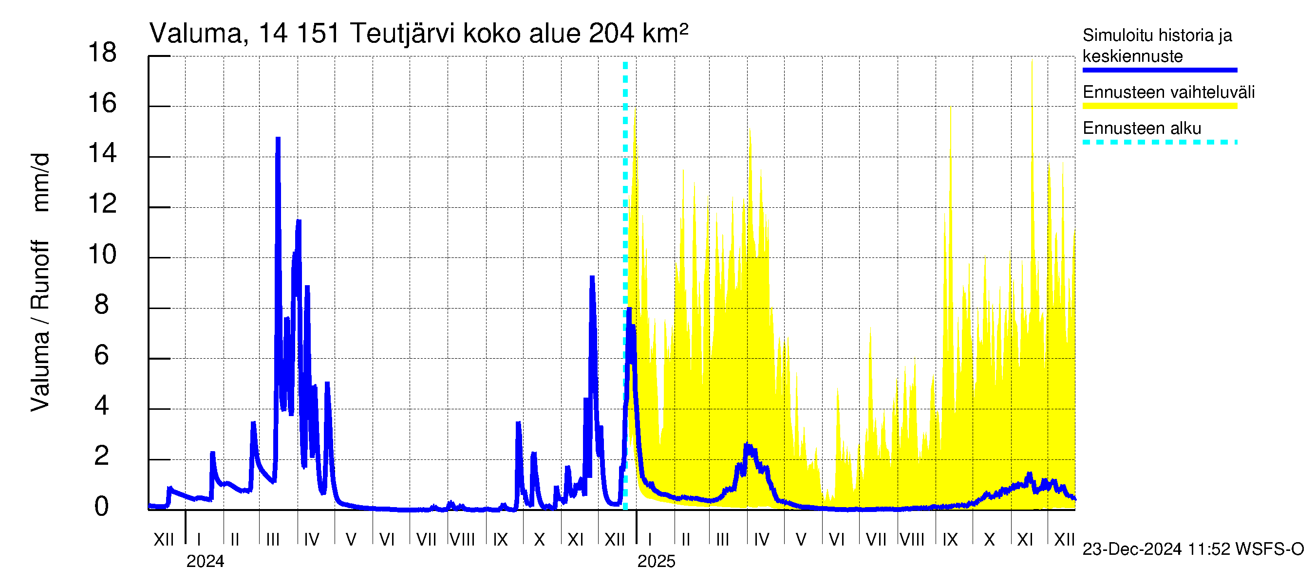 Kymijoen vesistöalue - Teutjärvi: Valuma