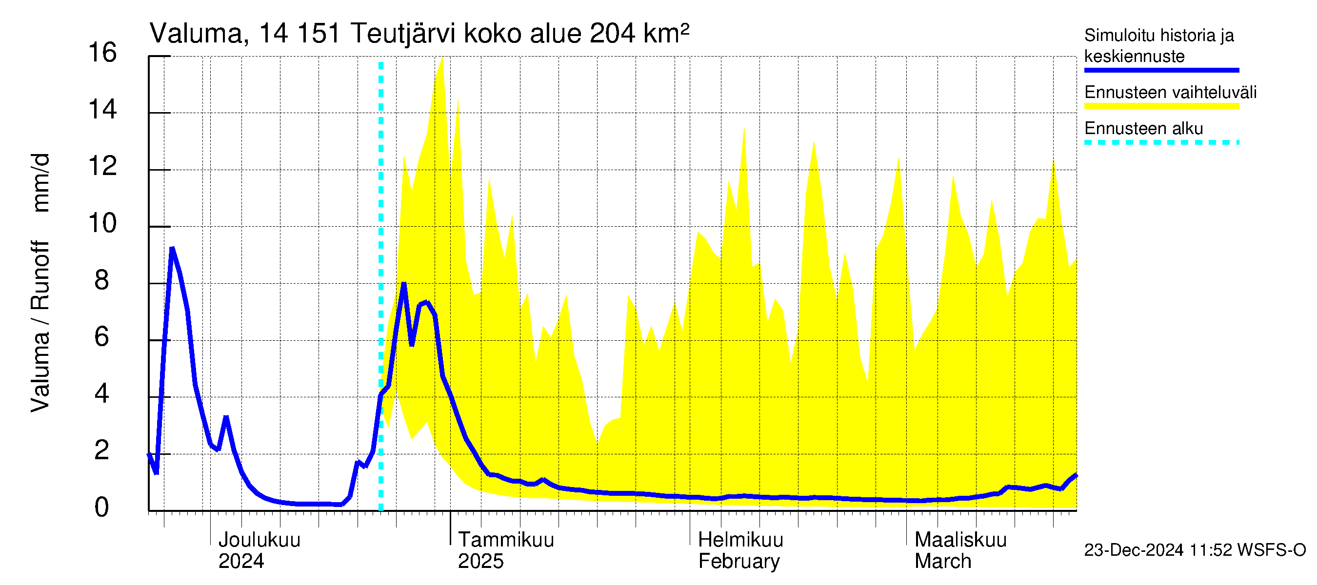 Kymijoen vesistöalue - Teutjärvi: Valuma