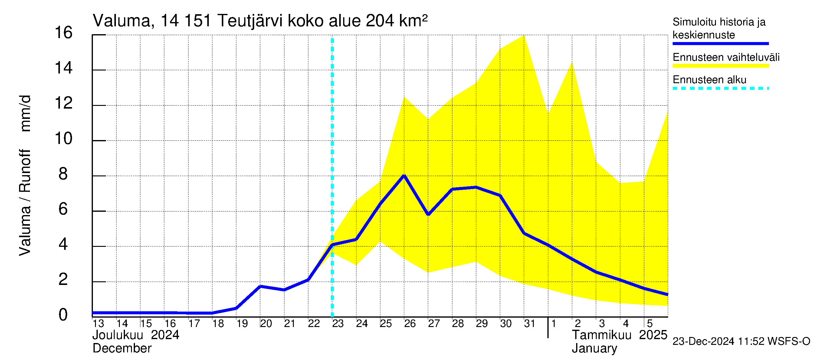 Kymijoen vesistöalue - Teutjärvi: Valuma