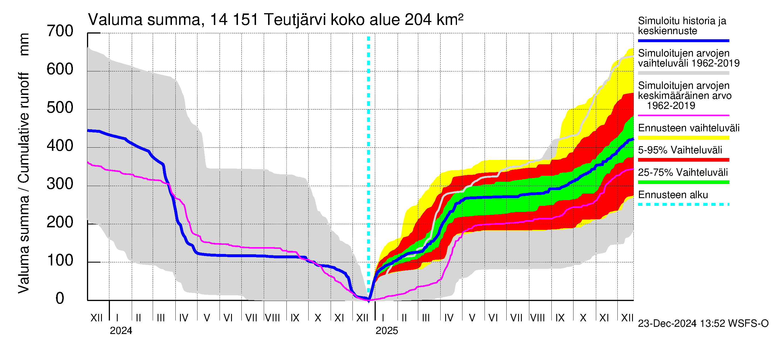 Kymijoen vesistöalue - Teutjärvi: Valuma - summa