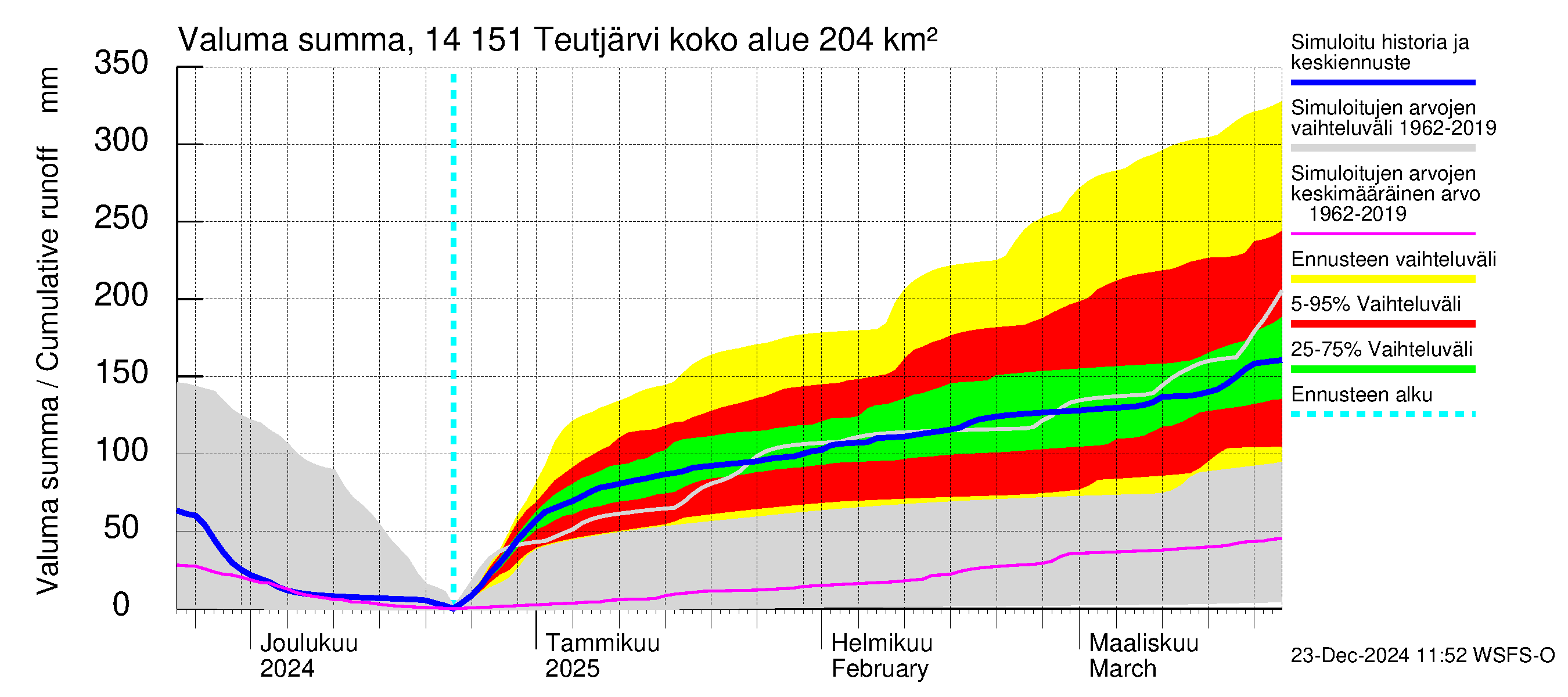 Kymijoen vesistöalue - Teutjärvi: Valuma - summa