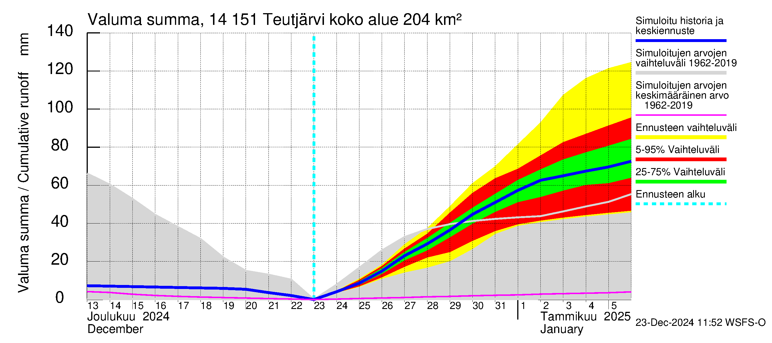 Kymijoen vesistöalue - Teutjärvi: Valuma - summa