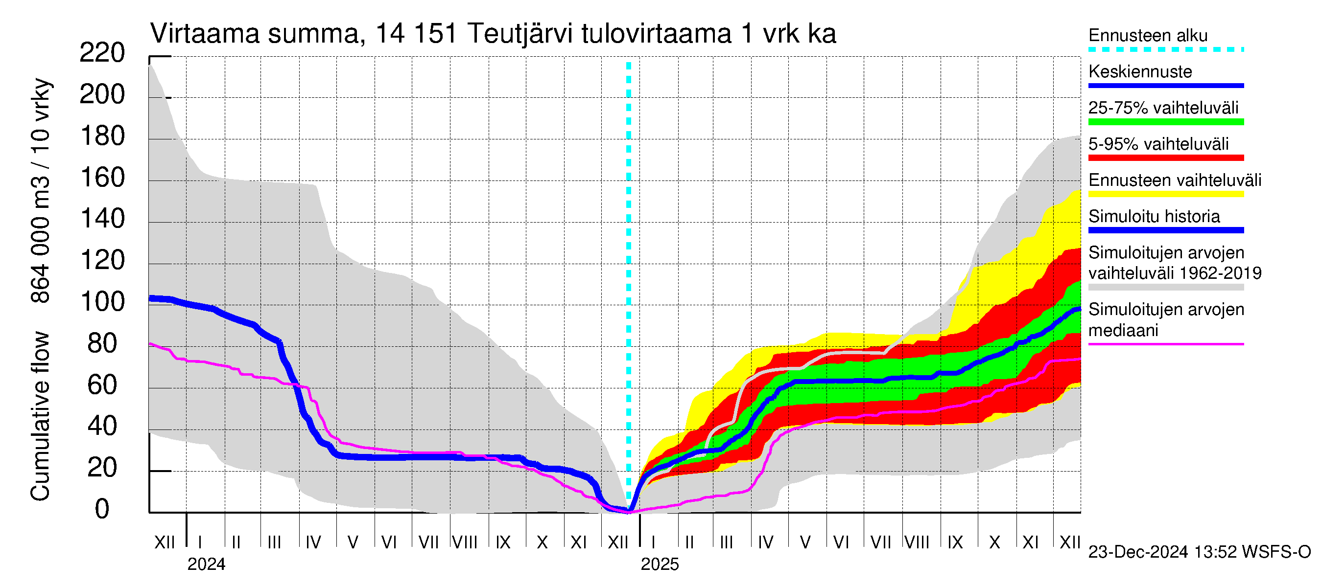 Kymijoen vesistöalue - Teutjärvi: Tulovirtaama - summa