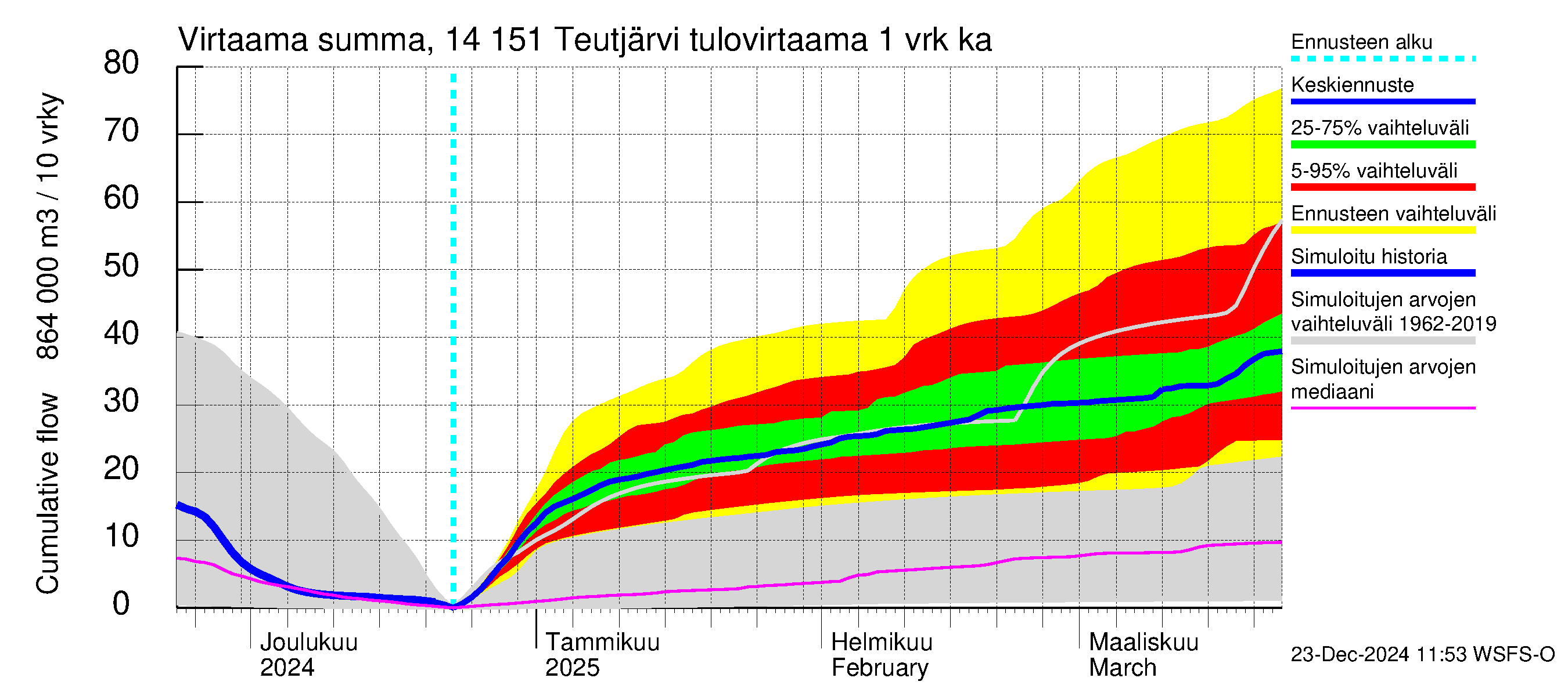 Kymijoen vesistöalue - Teutjärvi: Tulovirtaama - summa