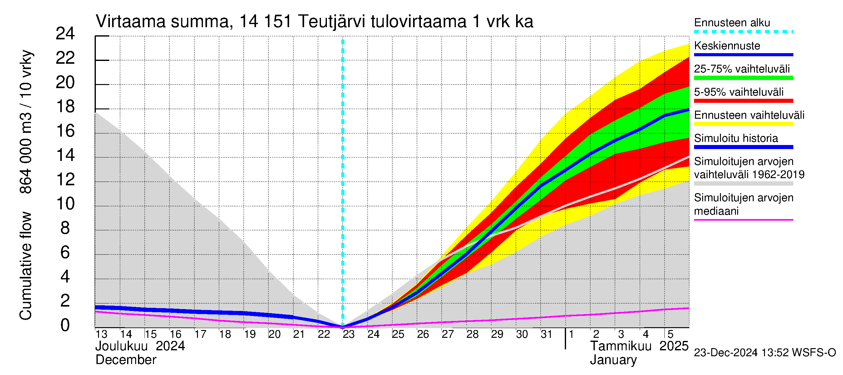 Kymijoen vesistöalue - Teutjärvi: Tulovirtaama - summa