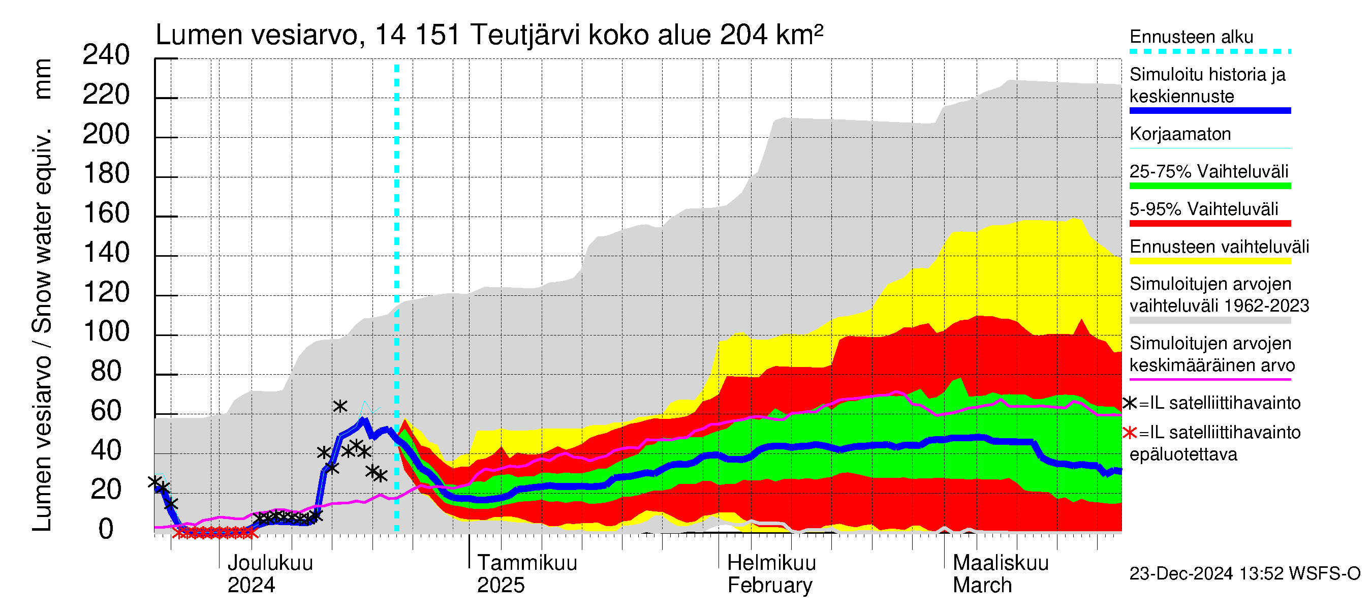 Kymijoen vesistöalue - Teutjärvi: Lumen vesiarvo