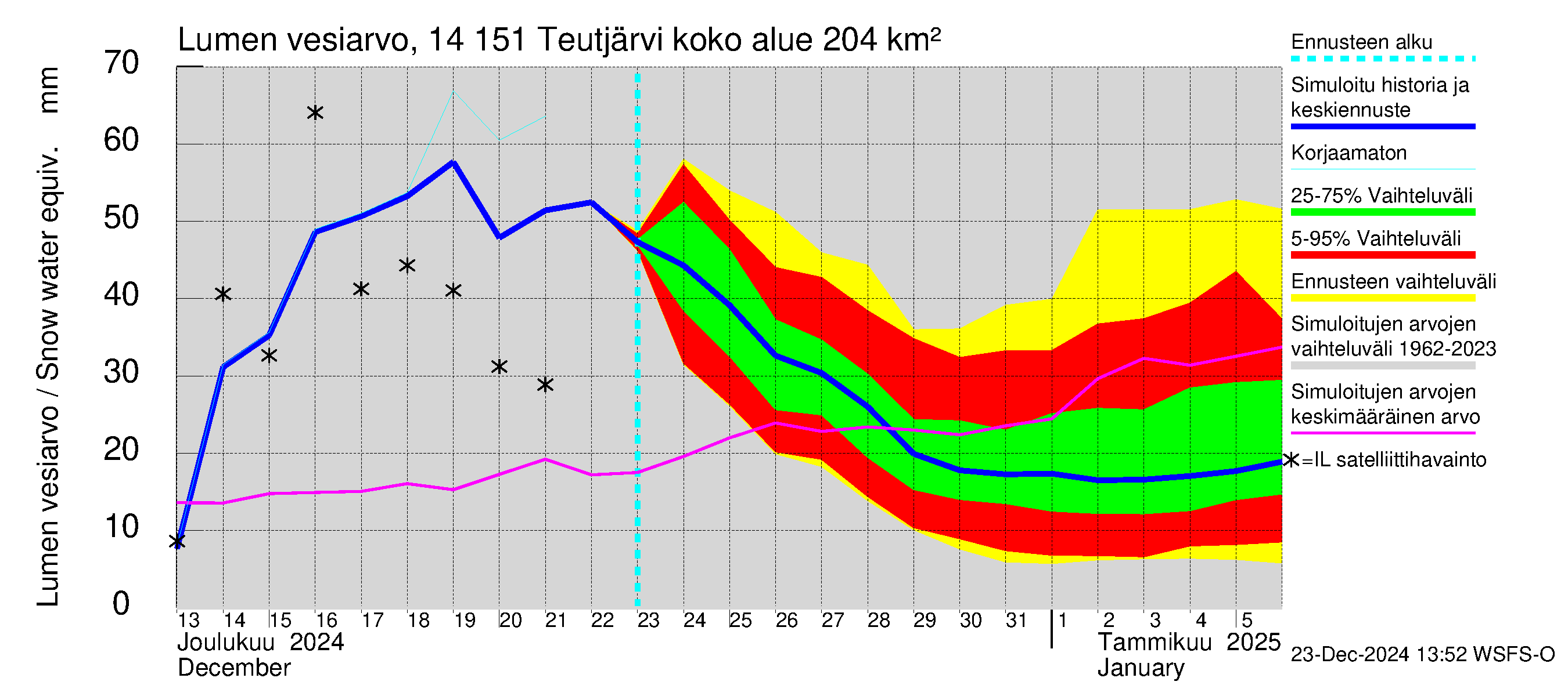 Kymijoen vesistöalue - Teutjärvi: Lumen vesiarvo