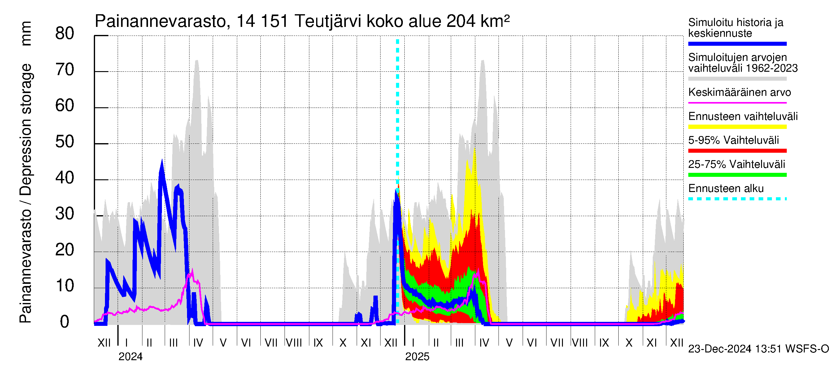 Kymijoen vesistöalue - Teutjärvi: Painannevarasto