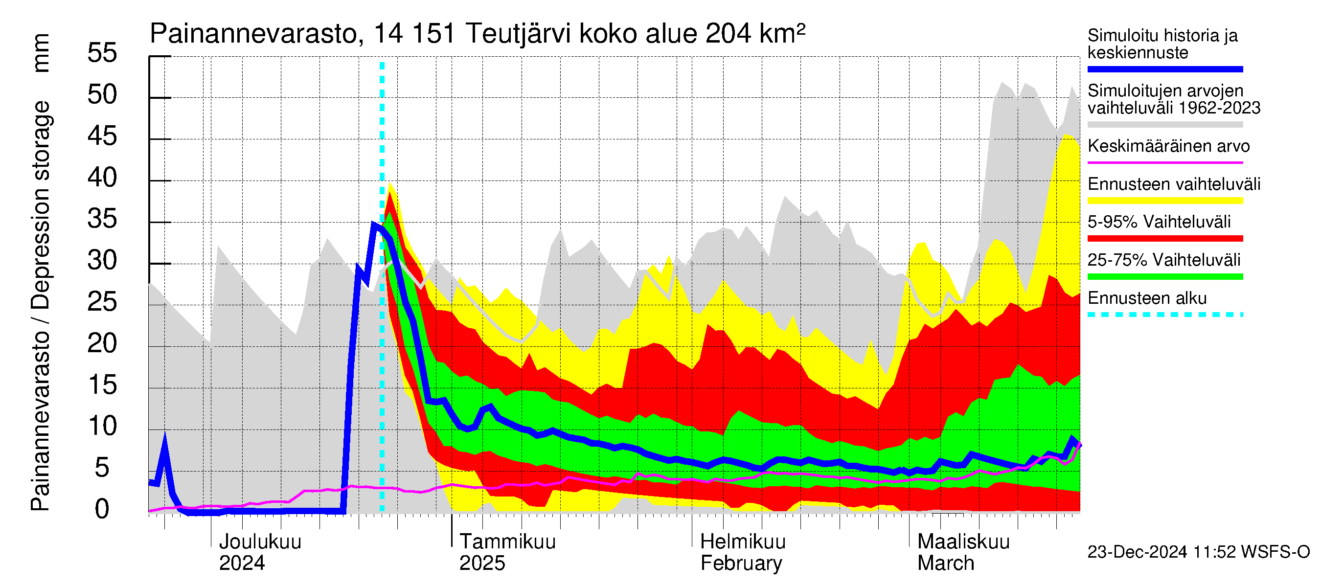 Kymijoen vesistöalue - Teutjärvi: Painannevarasto