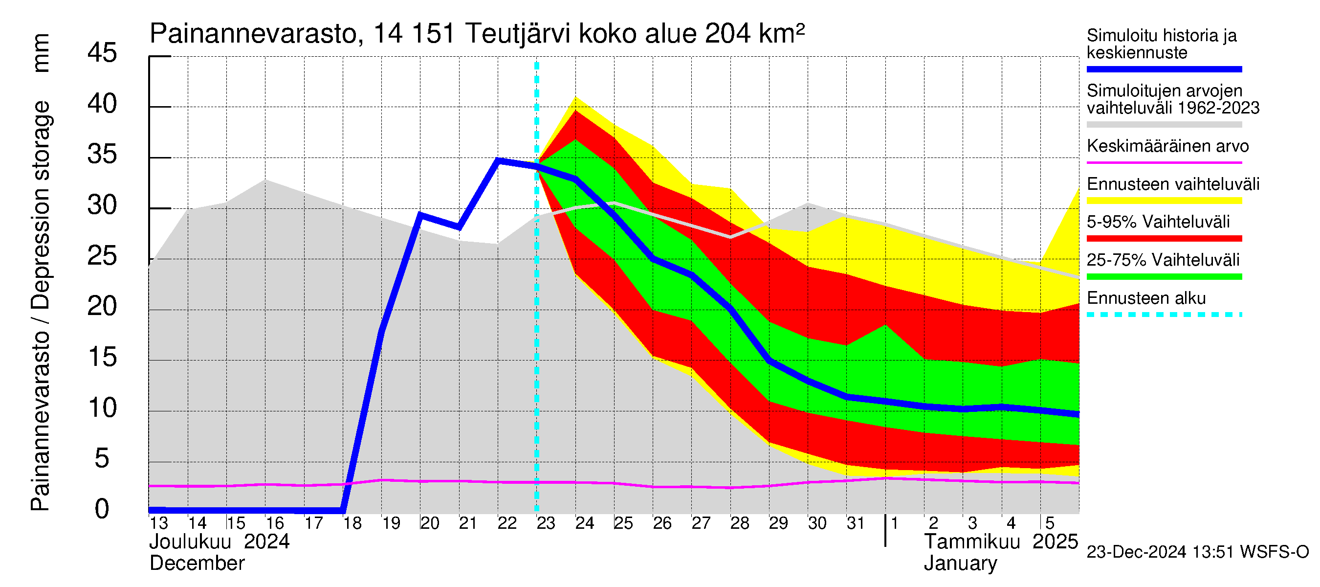 Kymijoen vesistöalue - Teutjärvi: Painannevarasto