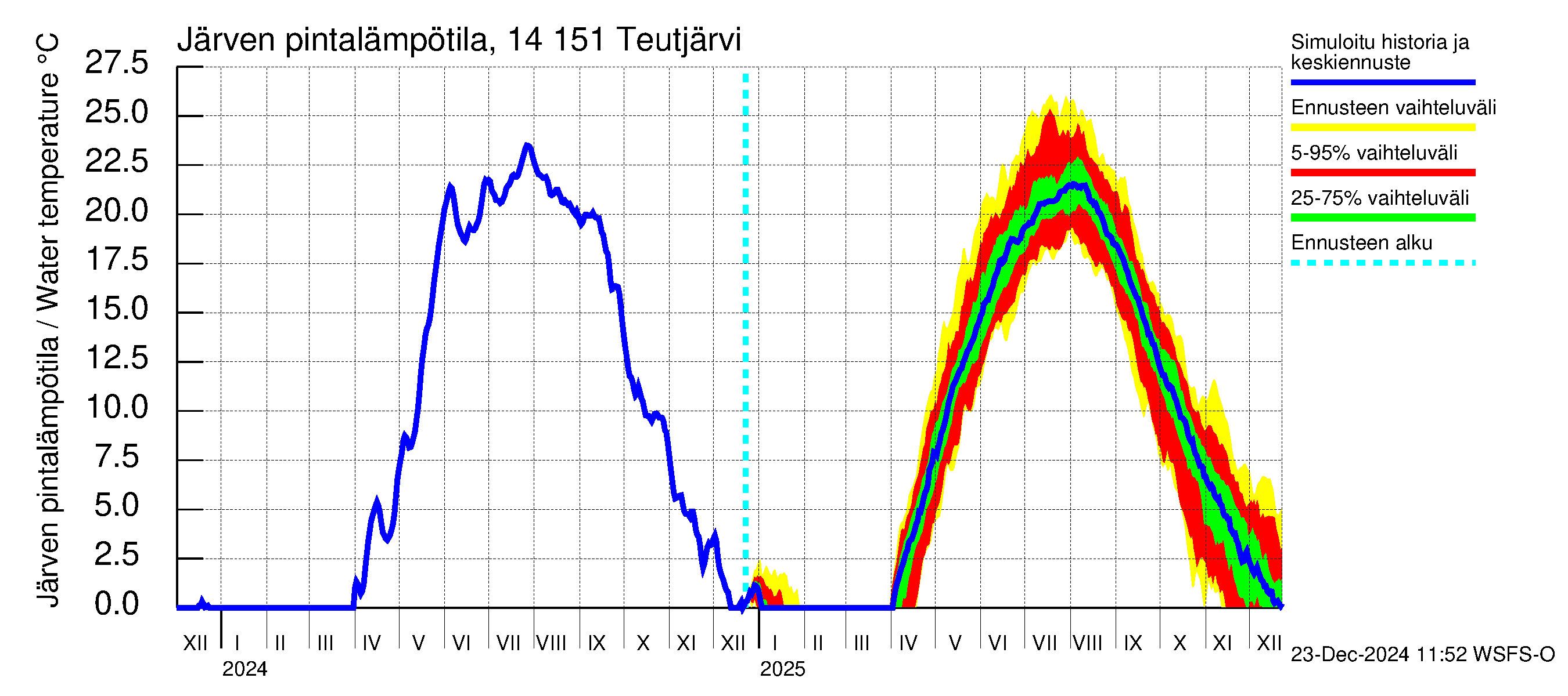 Kymijoen vesistöalue - Teutjärvi: Järven pintalämpötila