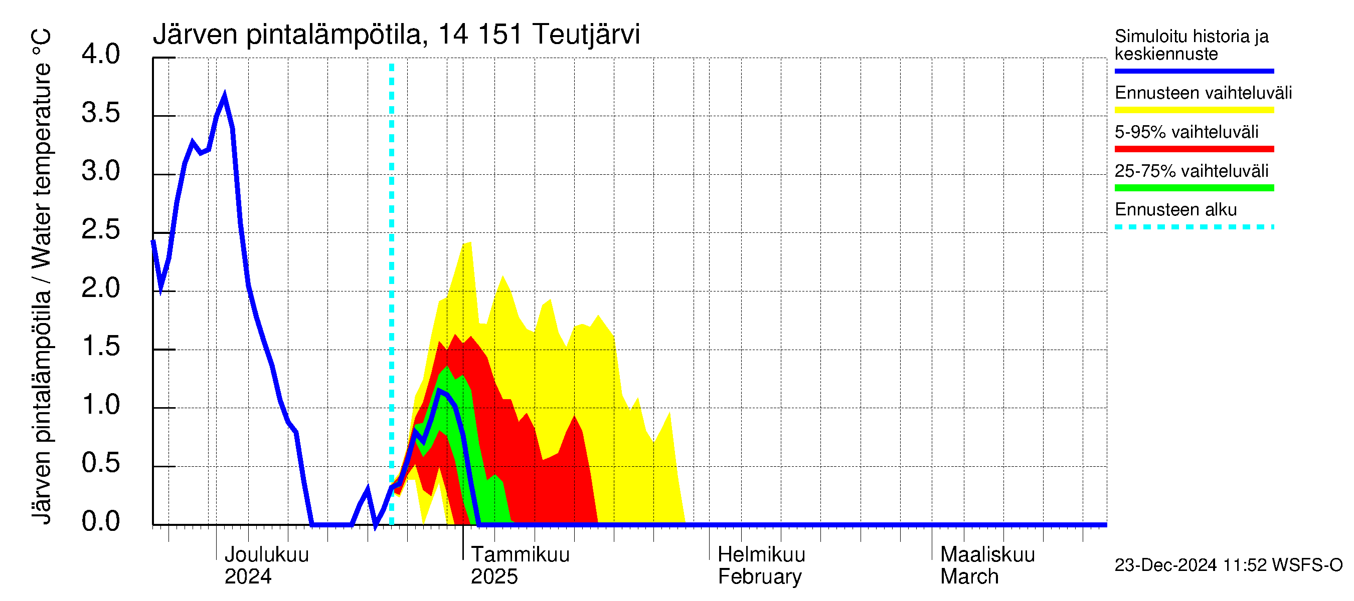 Kymijoen vesistöalue - Teutjärvi: Järven pintalämpötila