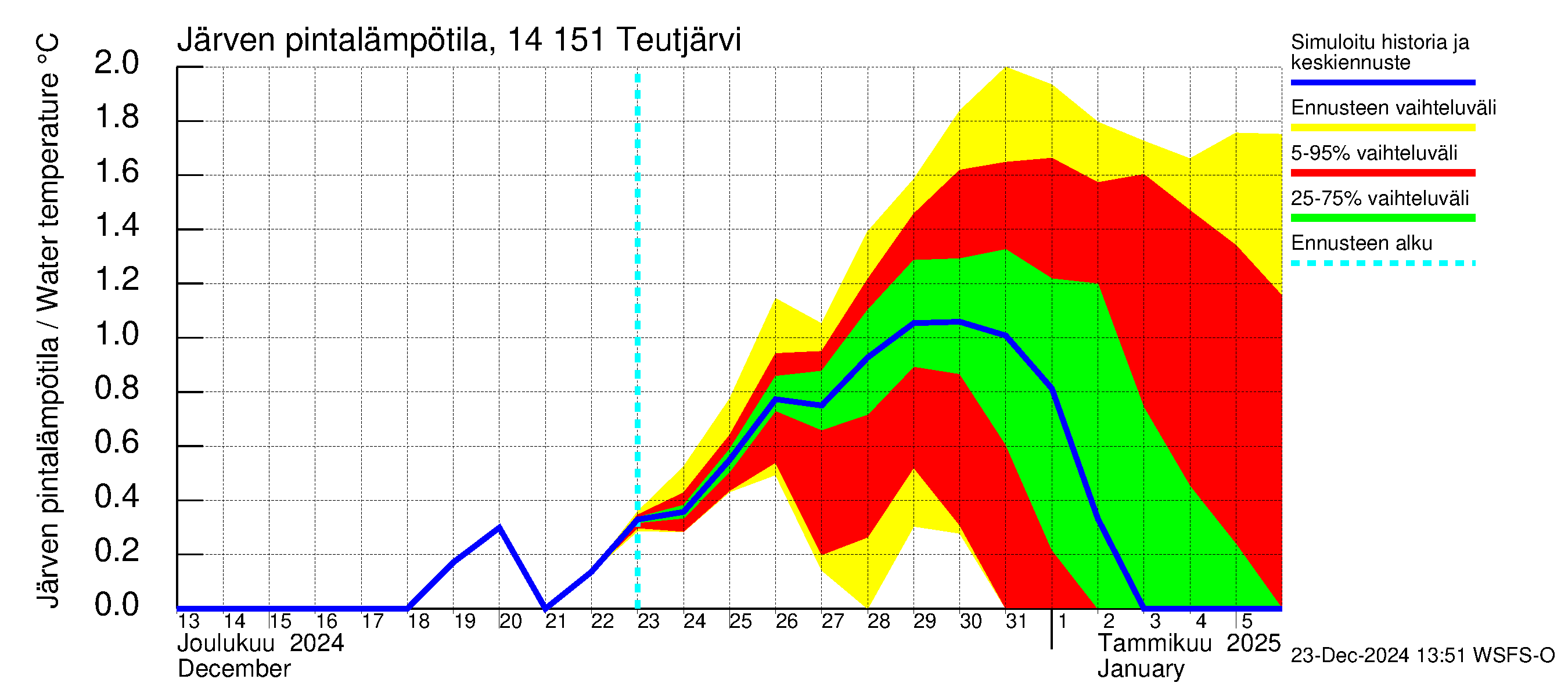 Kymijoen vesistöalue - Teutjärvi: Järven pintalämpötila