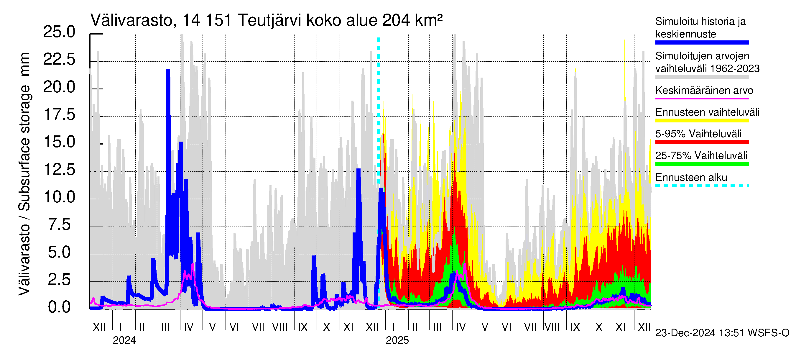 Kymijoen vesistöalue - Teutjärvi: Välivarasto