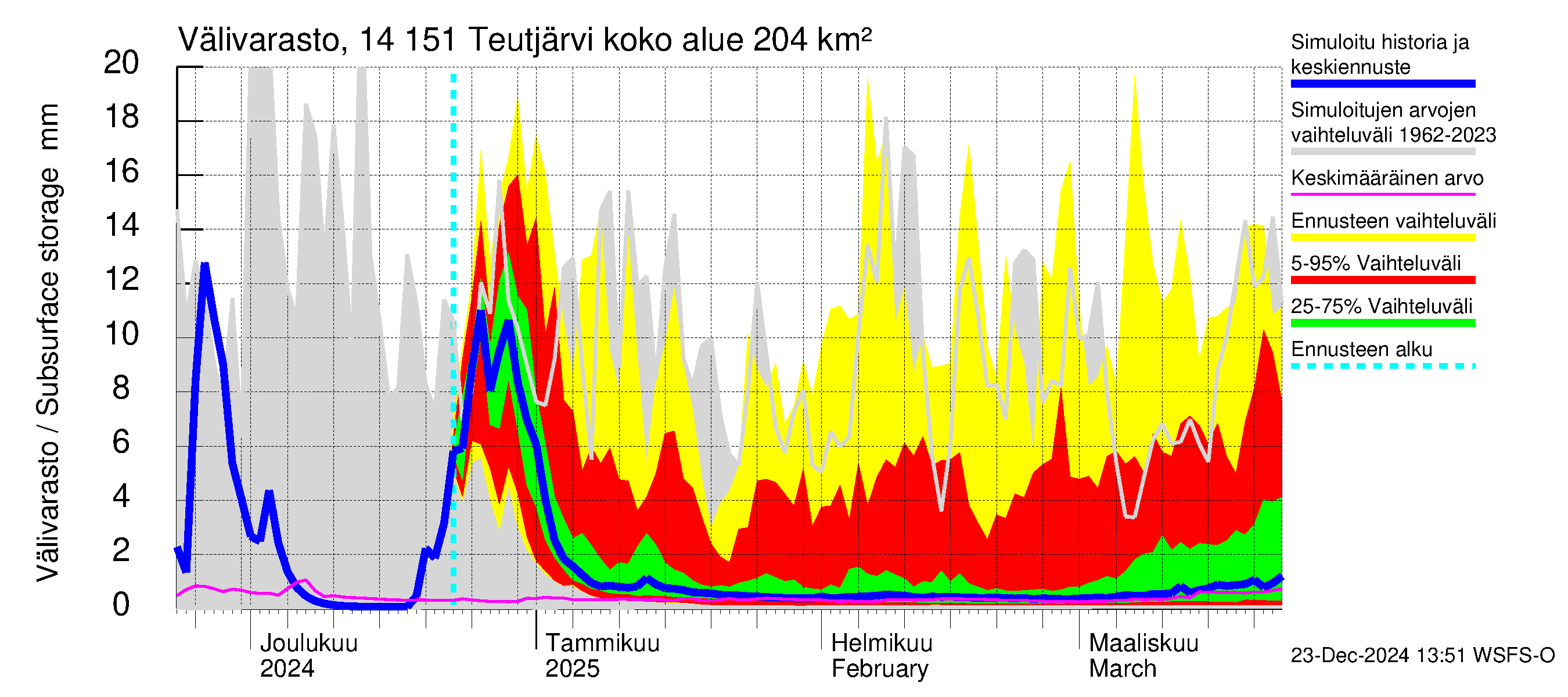 Kymijoen vesistöalue - Teutjärvi: Välivarasto