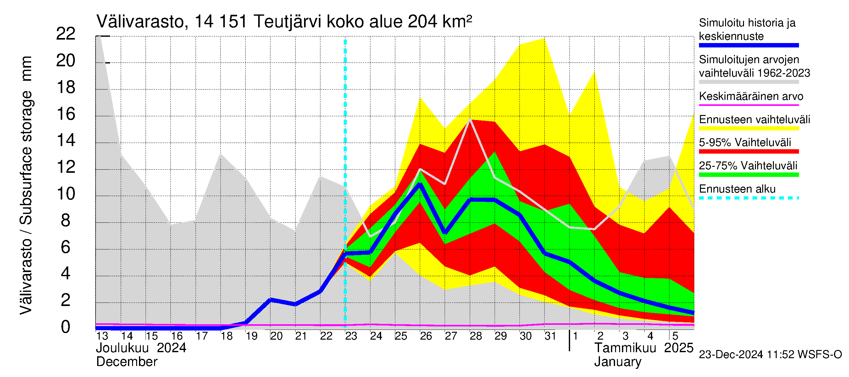 Kymijoen vesistöalue - Teutjärvi: Välivarasto