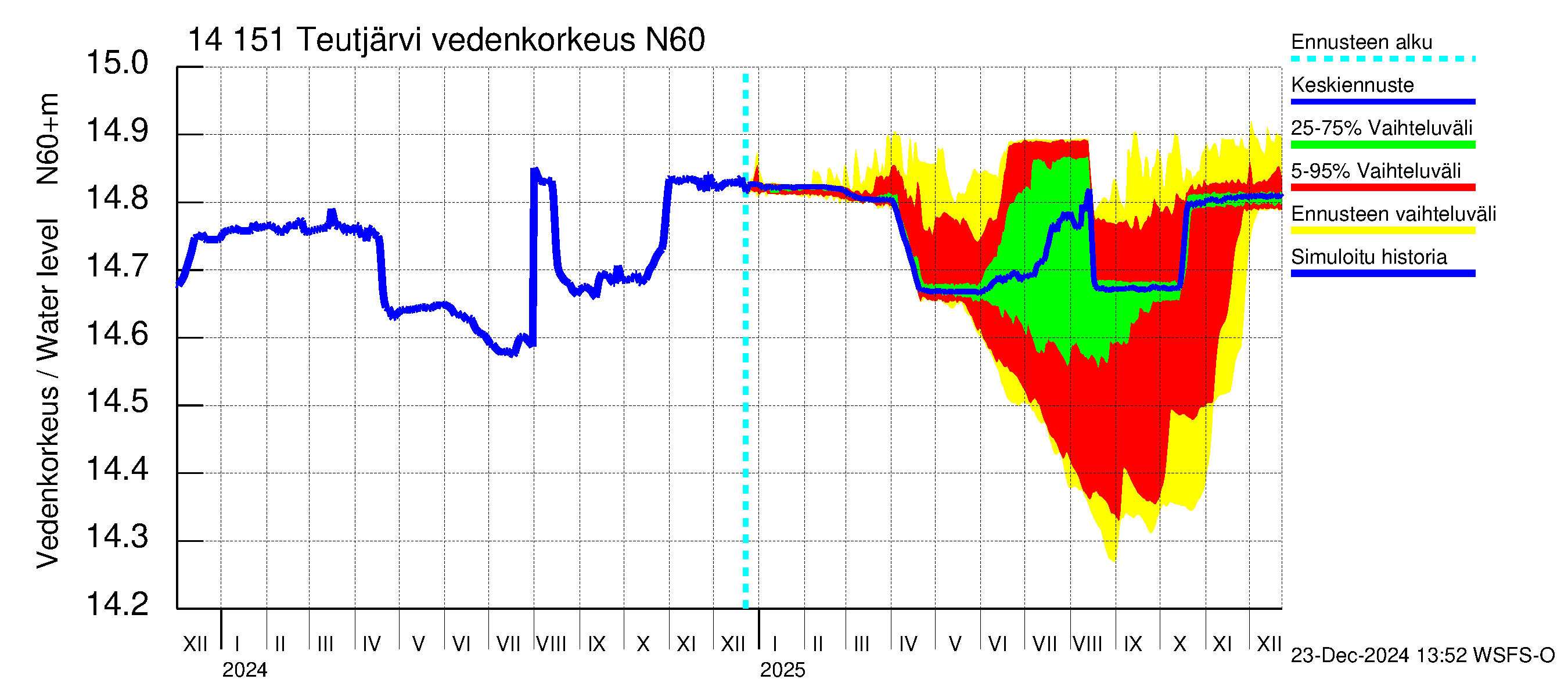 Kymijoen vesistöalue - Teutjärvi: Vedenkorkeus - jakaumaennuste