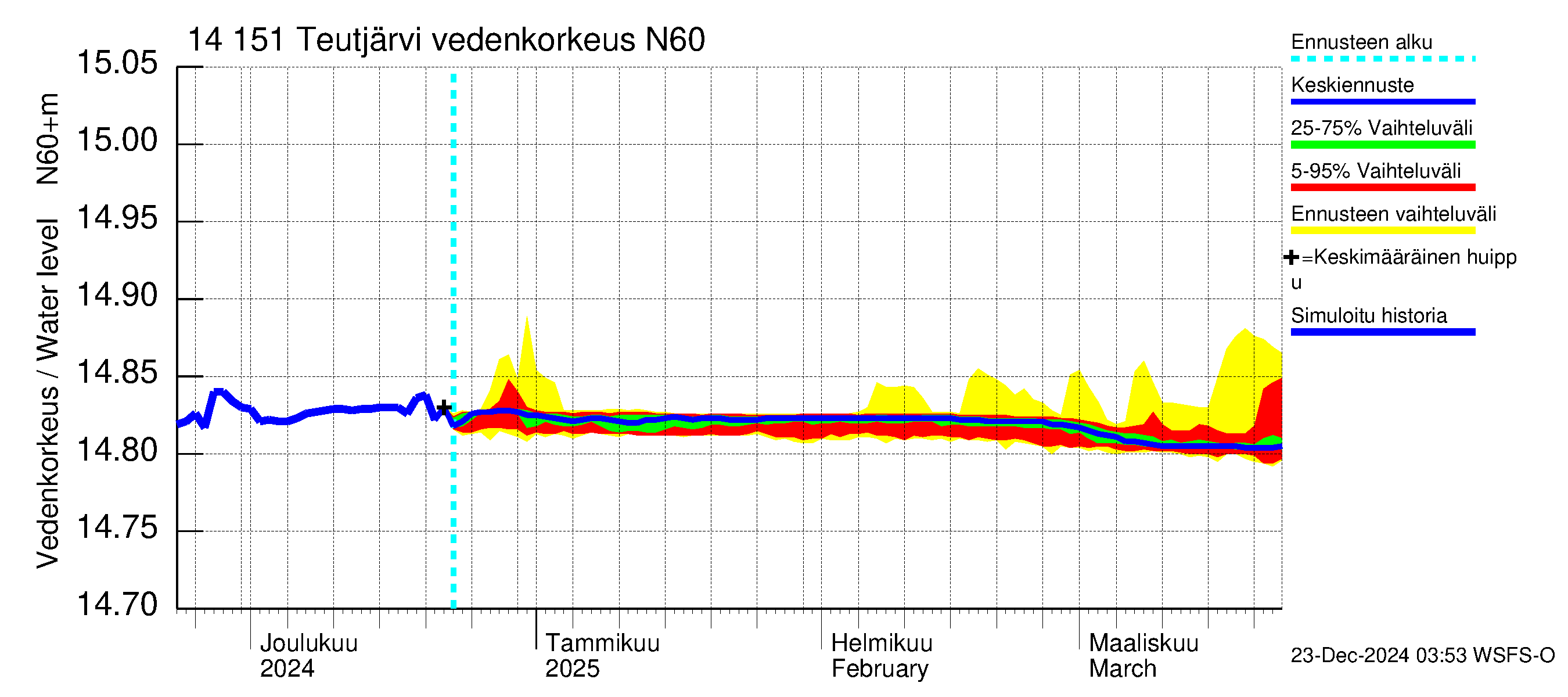 Kymijoen vesistöalue - Teutjärvi: Vedenkorkeus - jakaumaennuste