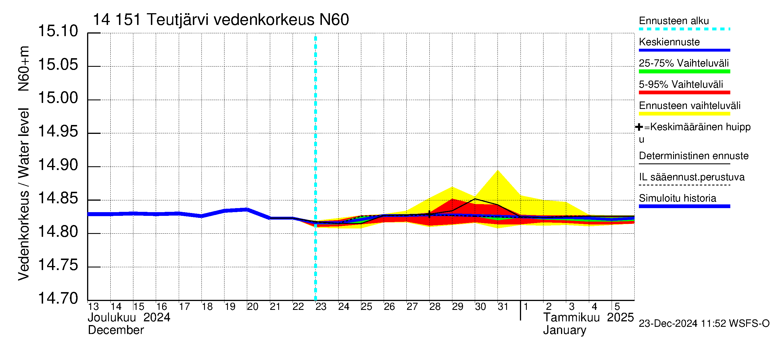 Kymijoen vesistöalue - Teutjärvi: Vedenkorkeus - jakaumaennuste