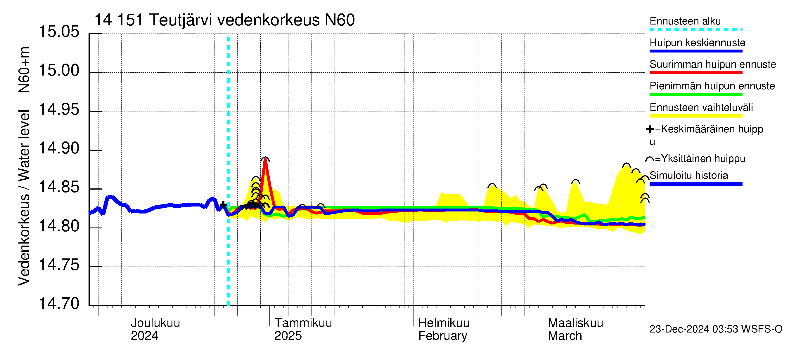 Kymijoen vesistöalue - Teutjärvi: Vedenkorkeus - huippujen keski- ja ääriennusteet