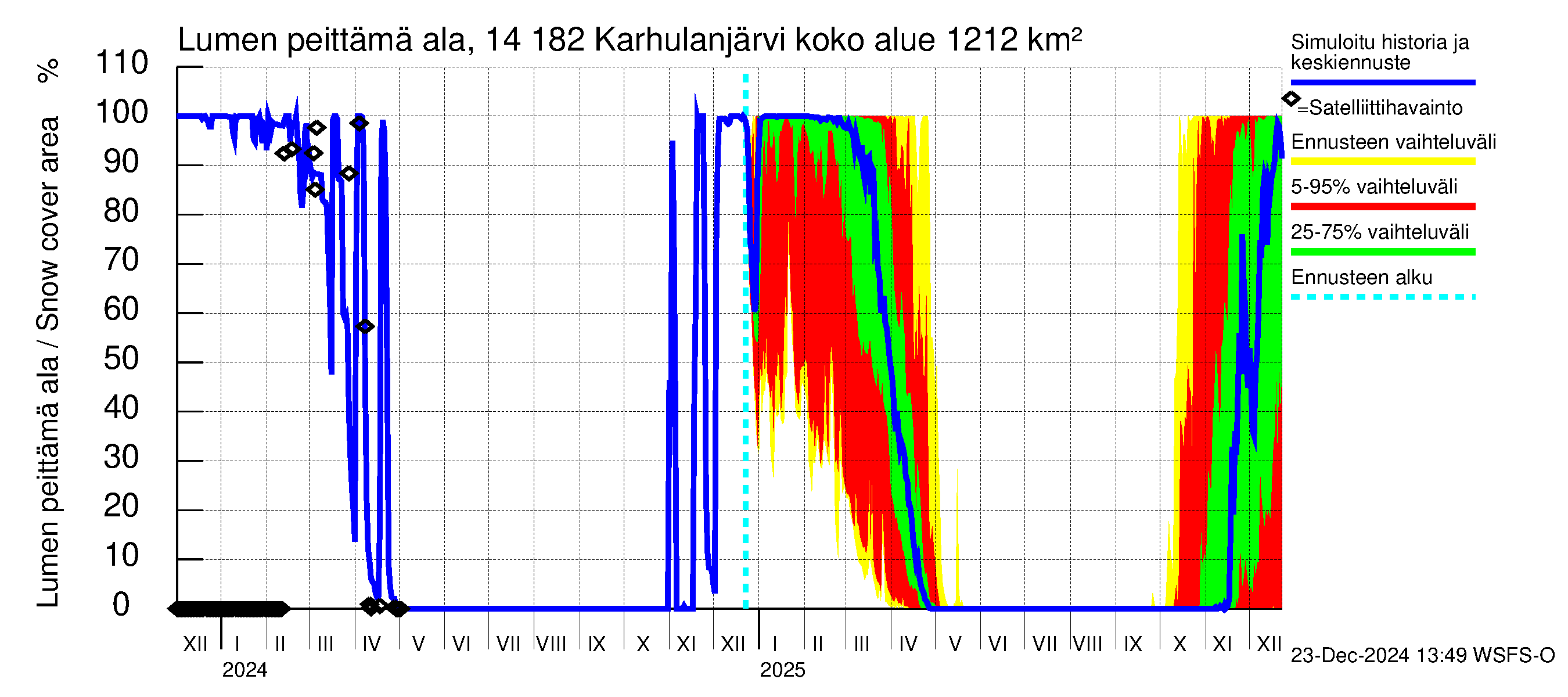 Kymijoen vesistöalue - Karhulanjärvi: Lumen peittämä ala