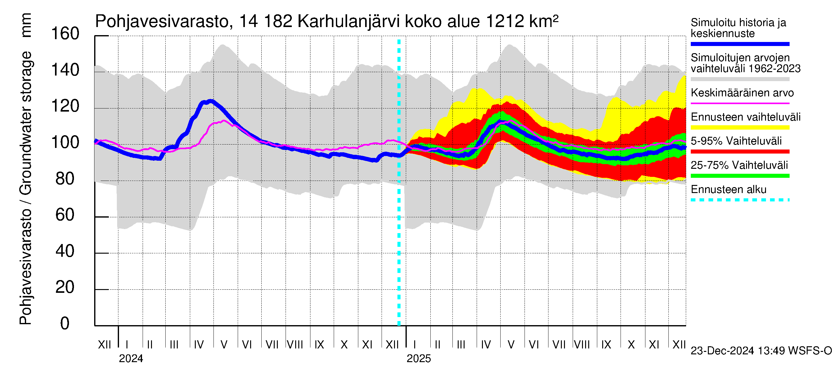 Kymijoen vesistöalue - Karhulanjärvi: Pohjavesivarasto